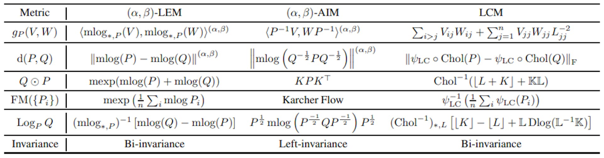 Table 1: Riemannian operators associated with SPD.