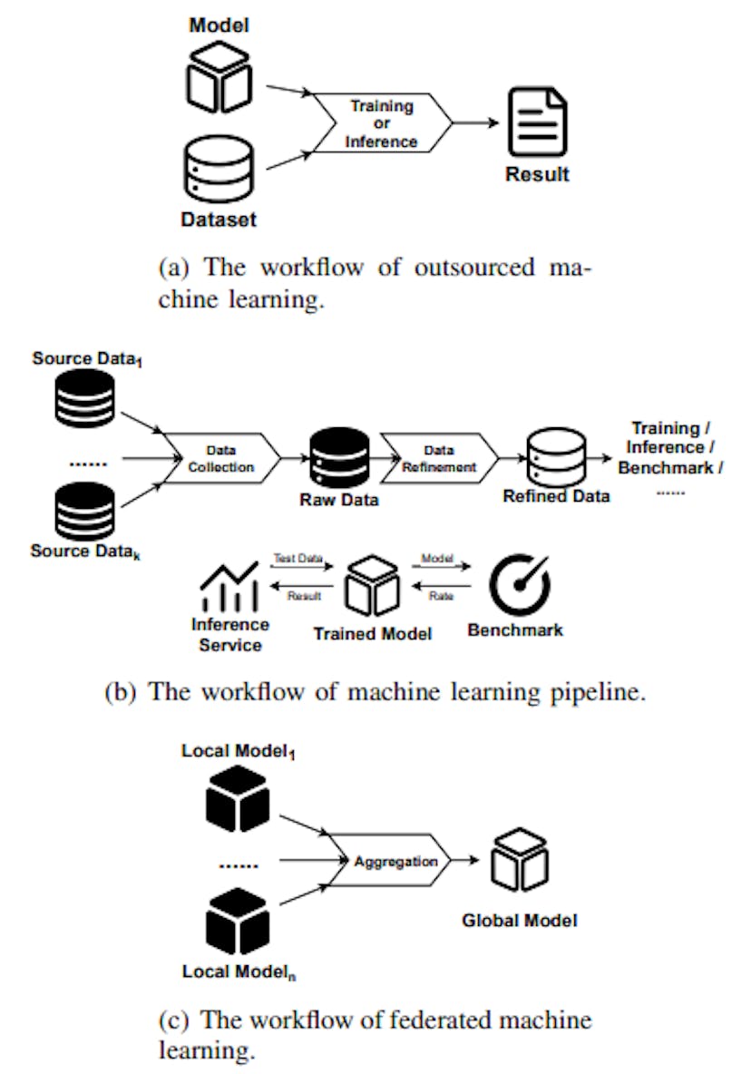 Fig. 3. The workflow of different kinds of machine learning.