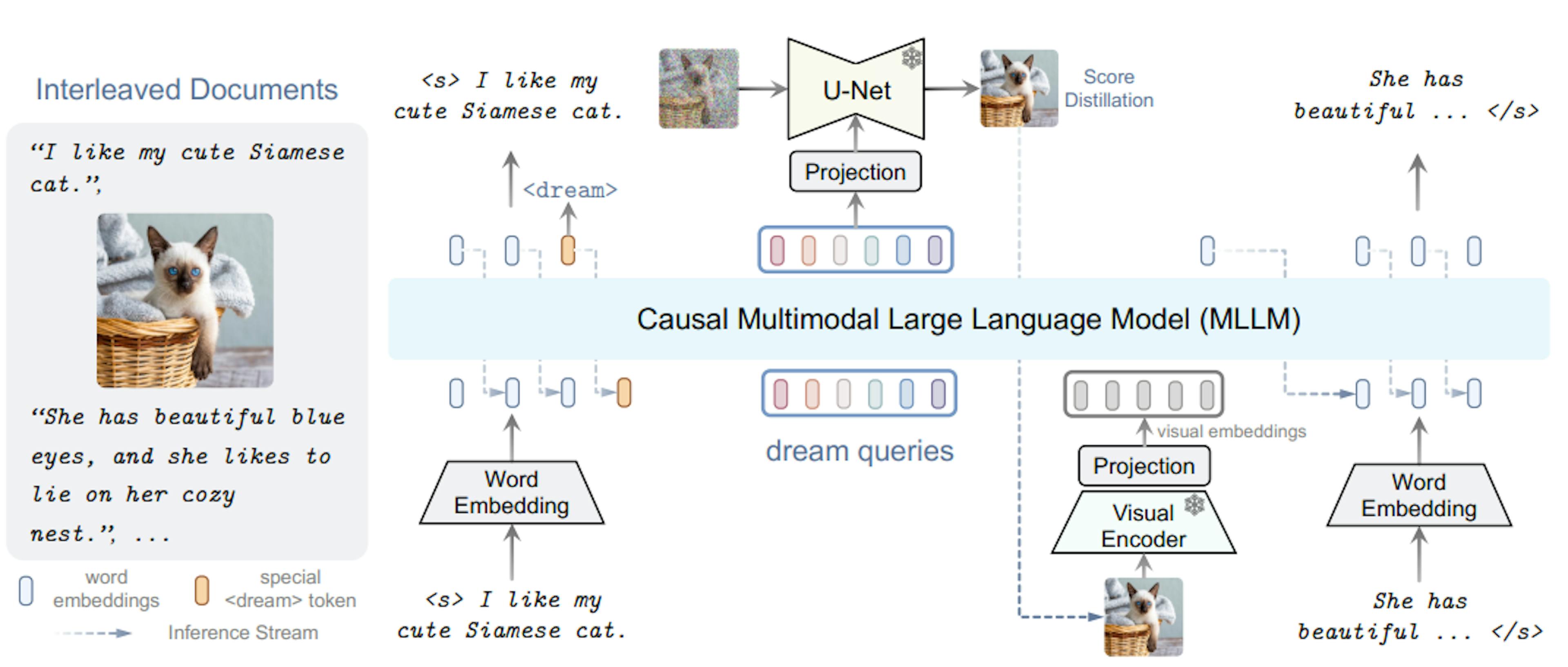 Figure 2: Overview of of our DREAMLLM framework. Interleaved documents serve as input, decoded to produce outputs. Both text and images are encoded into sequential, discrete token embeddings for the MLLM input. A special token predicts where to generate images. Subsequently, a series of dream queries are fed into the MLLM, capturing holistic historical semantics. The images are synthesized by the SD image decoder conditioned on queried semantics. The synthesized images are then fed back into the MLLM for subsequent comprehension.