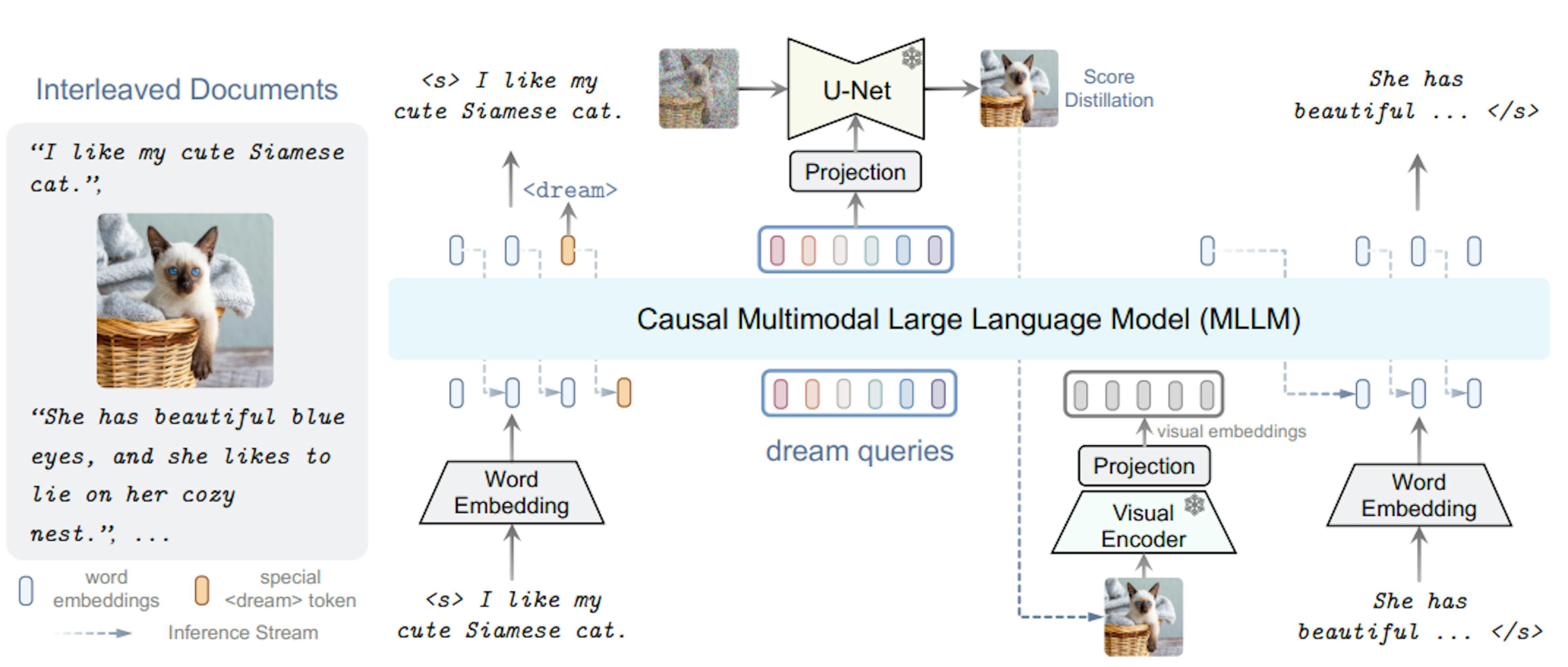 Figure 2: Overview of of our DREAMLLM framework. Interleaved documents serve as input, decoded to produce outputs. Both text and images are encoded into sequential, discrete token embeddings for the MLLM input. A special  token predicts where to generate images. Subsequently, a series of dream queries are fed into the MLLM, capturing holistic historical semantics. The images are synthesized by the SD image decoder conditioned on queried semantics. The synthesized images are then fed back into the MLLM for subsequent comprehension.