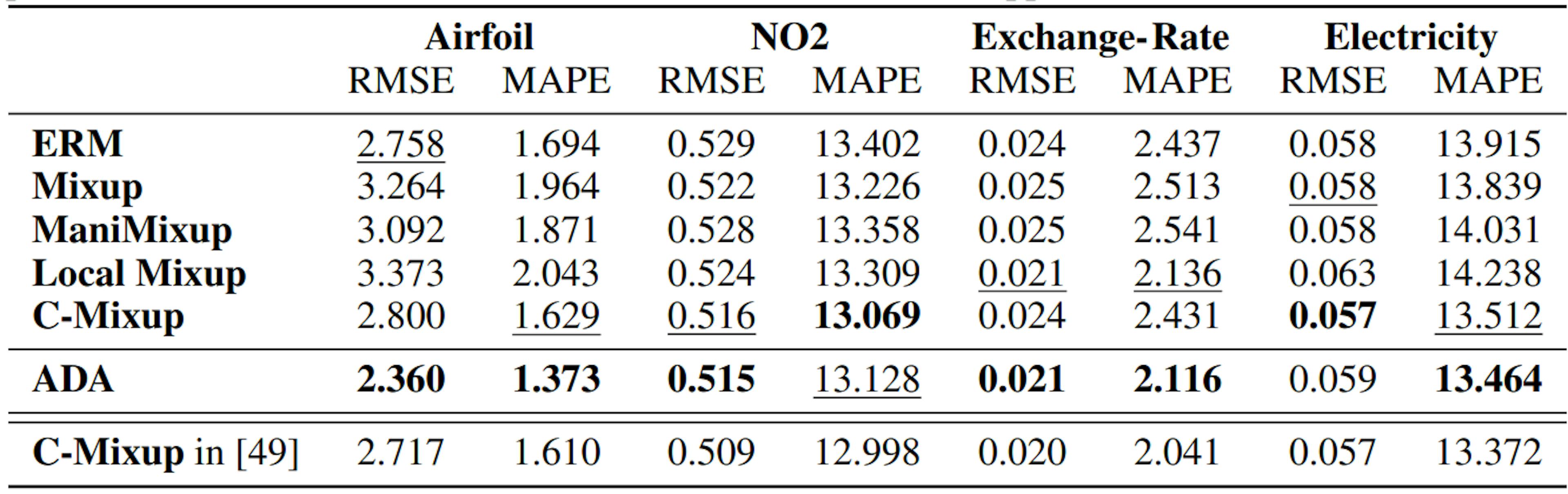 Table 1: Results for in-distribution generalization. We report the average RMSE and MAPE of three different seeds. Standard deviations are reported in Appendix B.4. The best results per column are printed in bold and the second-best results are underlined (not applicable to the last row).