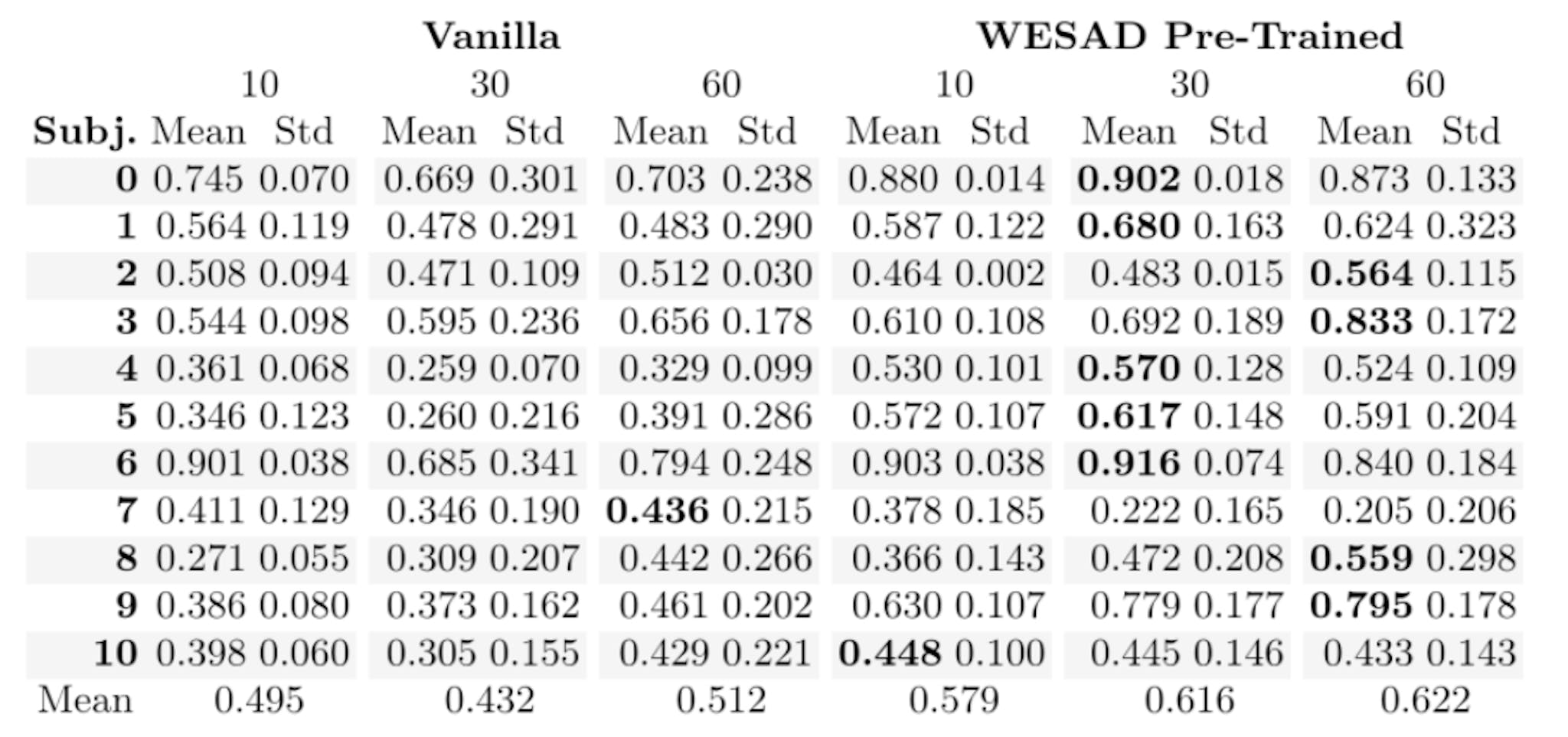 Table 1. Cognitive load detection performance (mean weighted F1 score and std from 40 training runs) using different training protocols and length of the signal window.