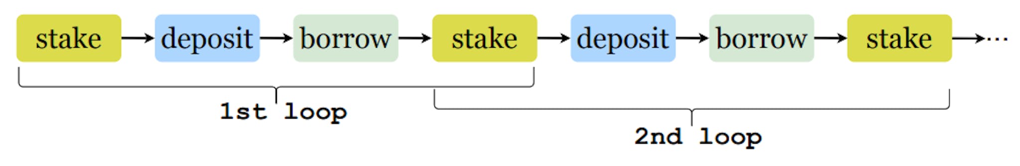 Figure 4: The illustration of direct leverage staking loops. The user completes the kth loop via a sequence of actions: {stake, deposit, borrow, (re)stake}. In parallel, an indirect leverage stake loop is characterized by the sequence {swap, deposit, borrow, (re)swap}. Within these frameworks, the (re)stake/(re)swap is crucial in completing the respective loops.