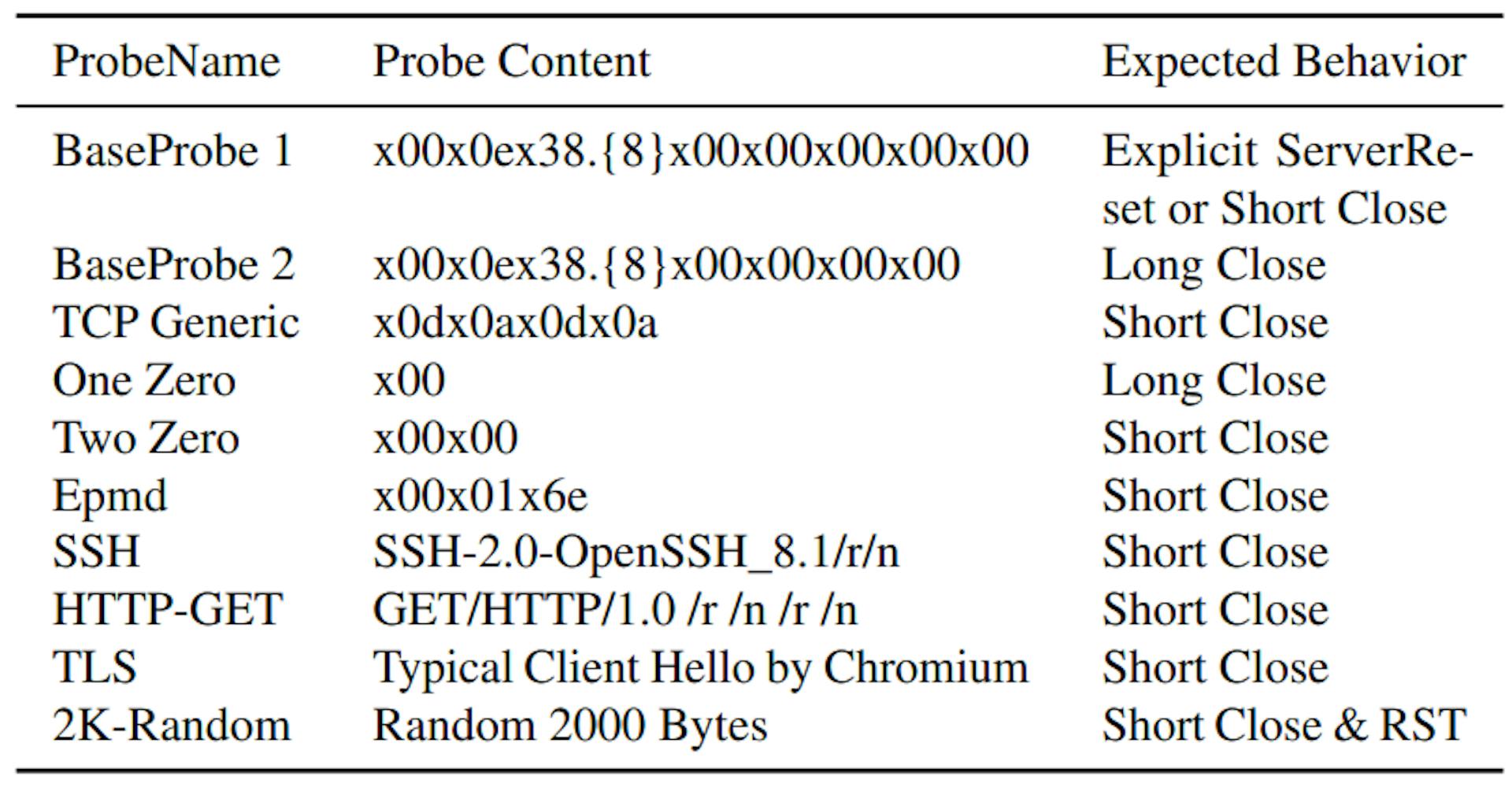 Table 1: Summary of Probes and the expected behaviors from an OpenVPN server.