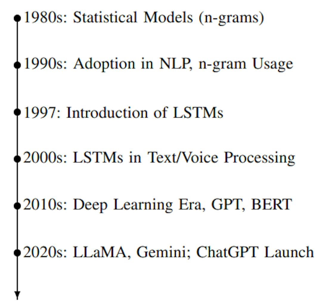 Figure 3: Timeline of Key Developments in Language Model Evolution