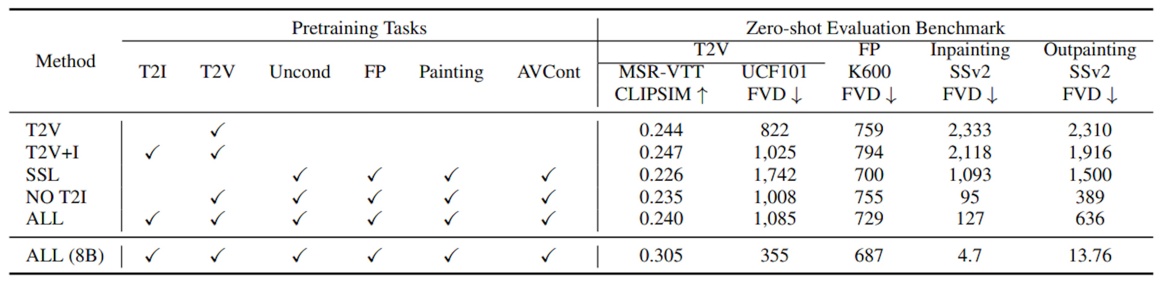 Table 1: Pretraining task analysis on 300M models. The top rows list models with 300M parameters, trained on a subset of the data, and are comparable to each other. The last row shows an 8B model trained on the entire dataset. T2I (text-to-image), T2V (text-to-video), FP (frame prediction), Painting (inpainting/outpainting), Uncond (unconditional generation), AVCont (audio-video continuation), and SSL (self-supervised learning).