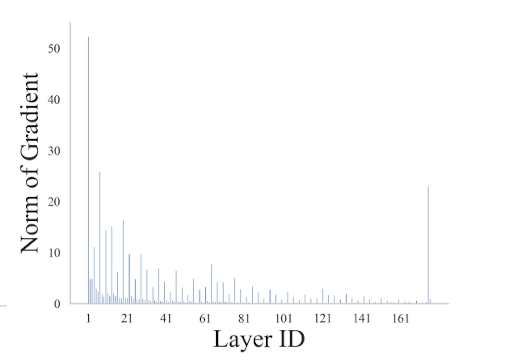 Figure 14: ResNet56 layer sensitivity.