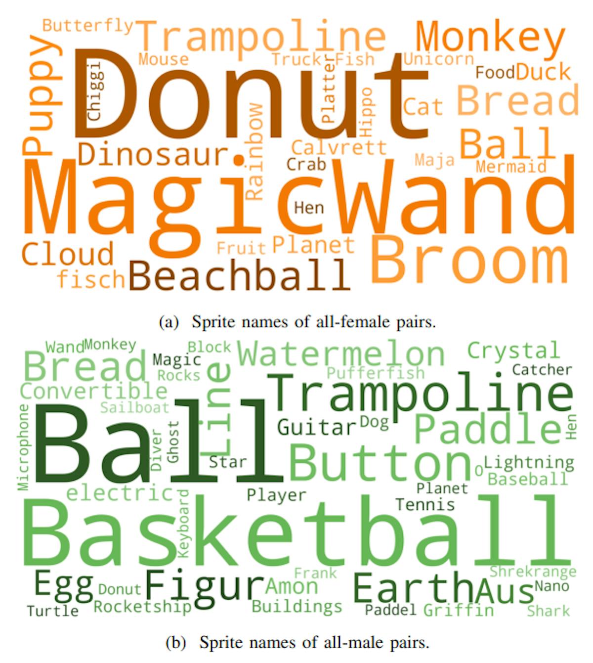 Fig. 9: Distribution of the names of the self-chosen sprites, where the size of the name indicates its frequency.