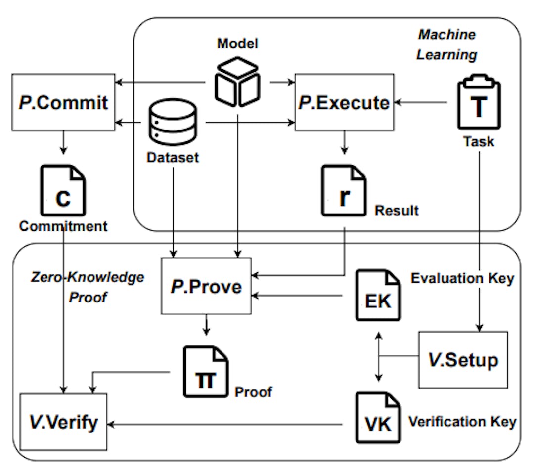 Fig. 4. The workflow of verifiable machine learning.