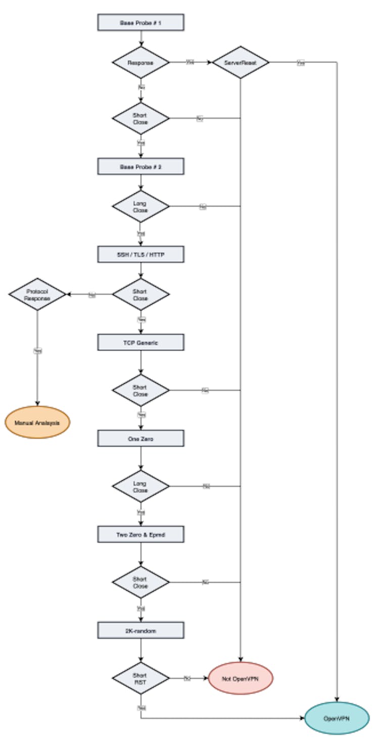 Figure 11: Evaluation Process for Active Server Fingerprinting.