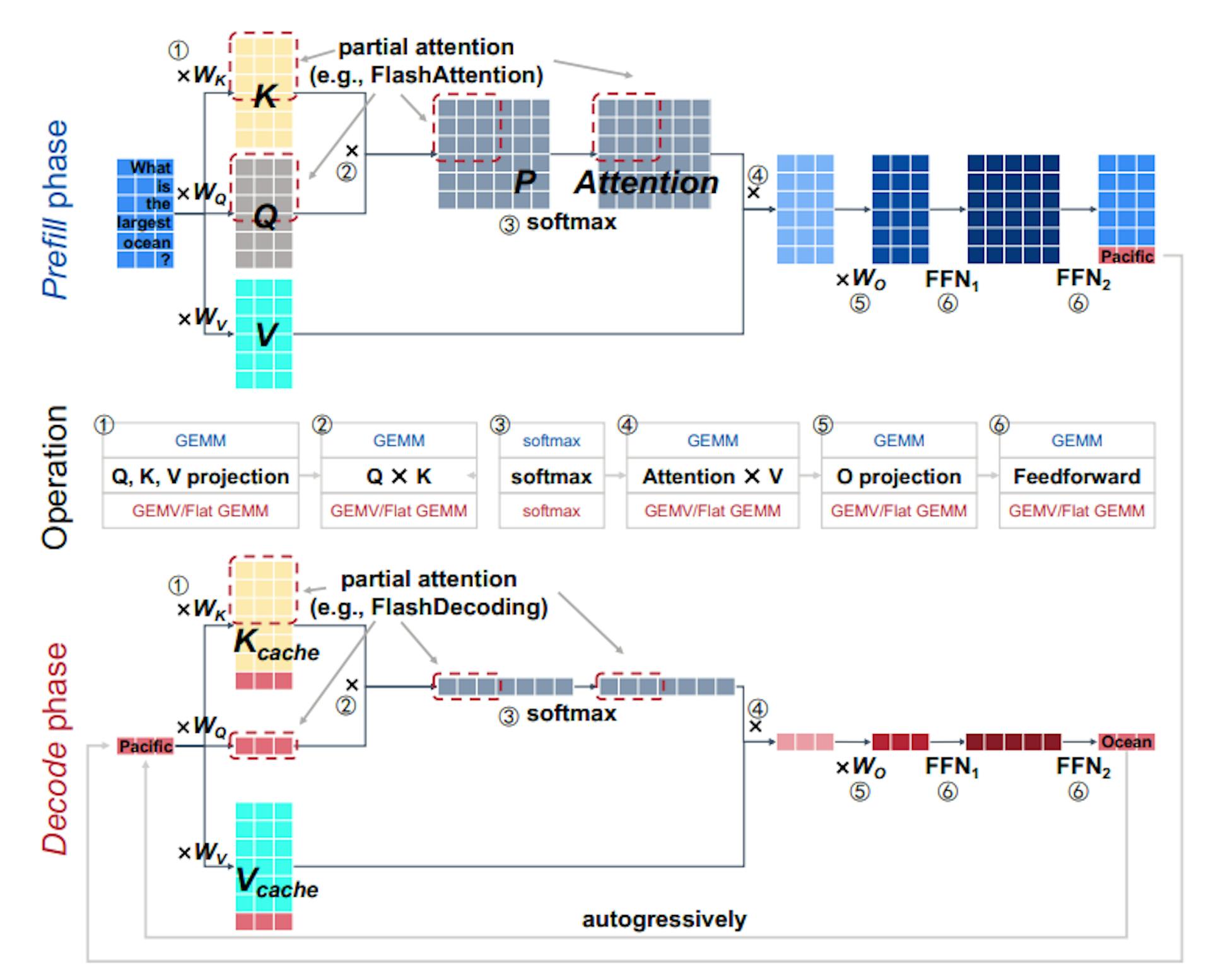 Figure 2: Overview of Large Language Model inference dataflow. We show the dataflow comparison between the prefillphase and the decode phase. The prefill phase mainly involves the GEMM operation, while the decode phase mainly involves the GEMV/Flat GEMM operation.