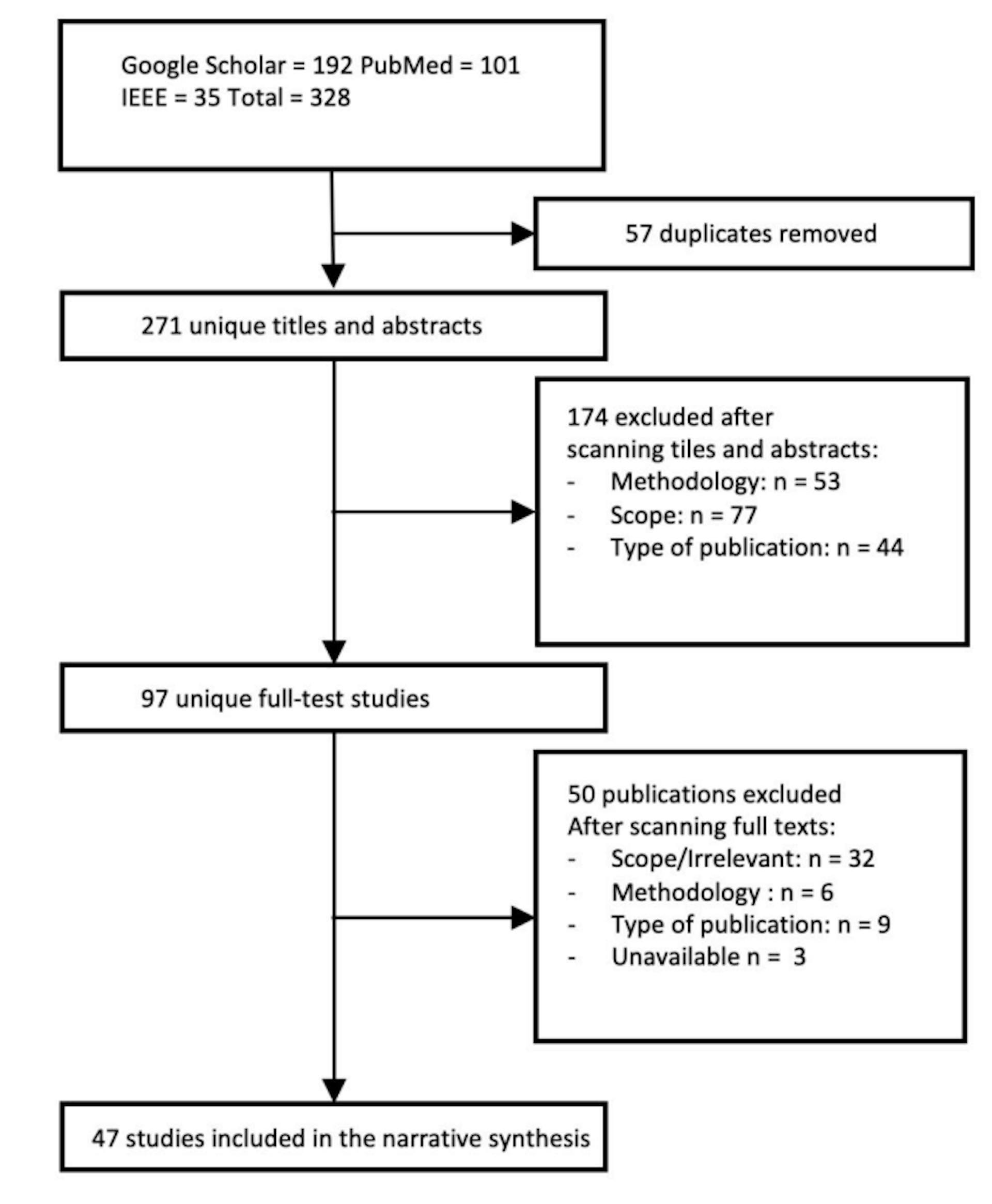 Figure 1: PRISMA Flow Diagram of Study Selection Process for Systematic Review on Machine Learning Models for Depression Detection Using Social Media Data