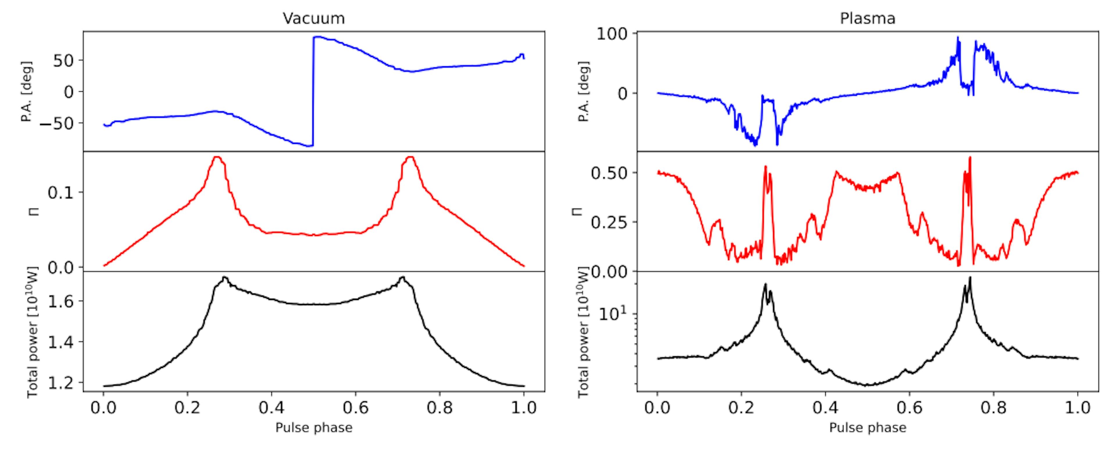 FIG. 3. Axion-induced radio emission as a function of pulse phases: vacuum versus plasma. This figure is the same as Fig. 2,only with a different viewing angle of 54◦.