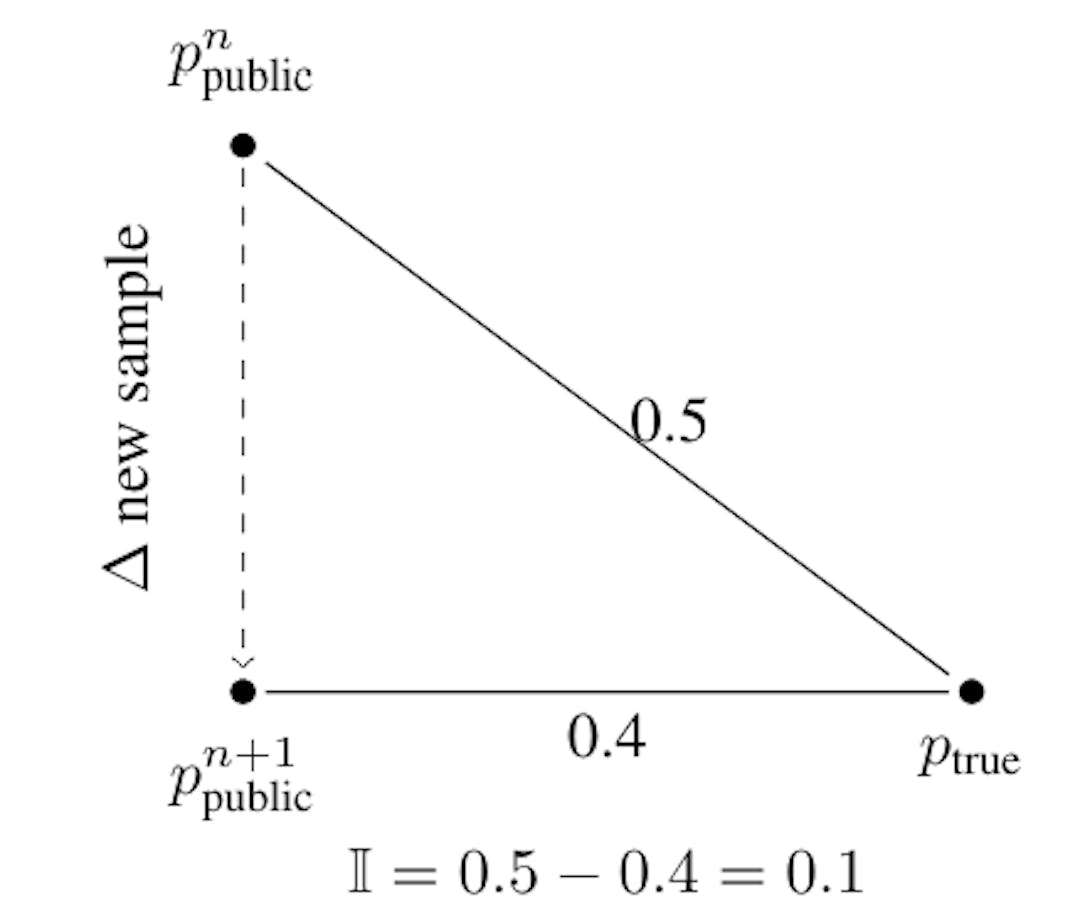 Figure 2: A hypothetical innovation calculation where the new (n+1)th sample moves the public pdf 0.1 towards the true distribution.