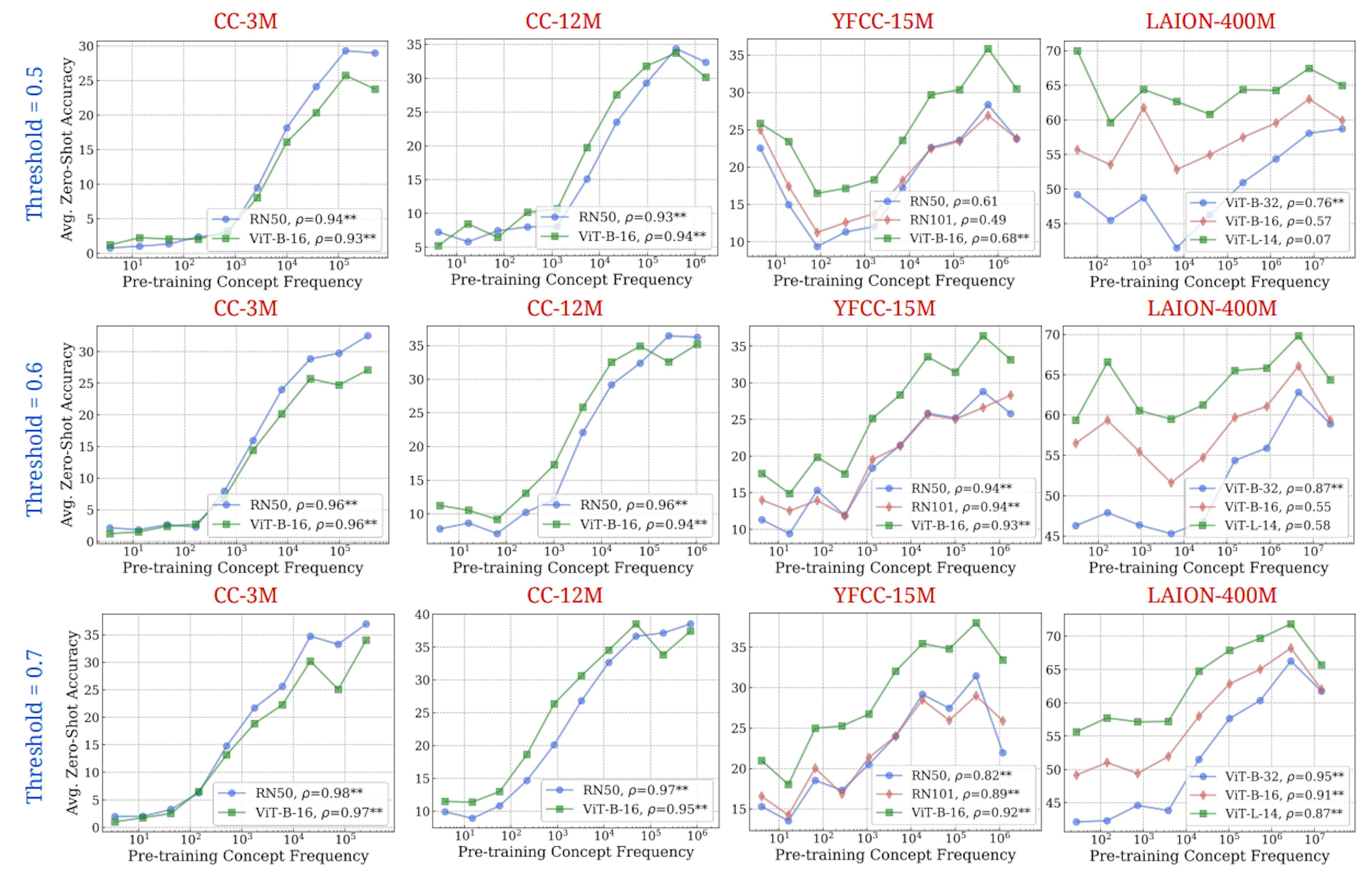 Figure 21: Effect of different thresholds for determining concept frequency using RAM++. We test three different thresholds: {0.5, 0.6, 0.7} for estimating concept frequency using the RAM++ model. We note that the correlations are significantly stronger with a threshold of 0.7—this is justified by the higher precision of image sample hits at a higher threshold (0.7). Comparatively, lower thresholds (0.5, 0.7) lead to noisier images being counted as hits, hence reducing the hit precision for determining frequency. ** indicates that the result is significant (p < 0.05 with two-tailed t-test.), and thus we show pearson correlation (ρ) too.