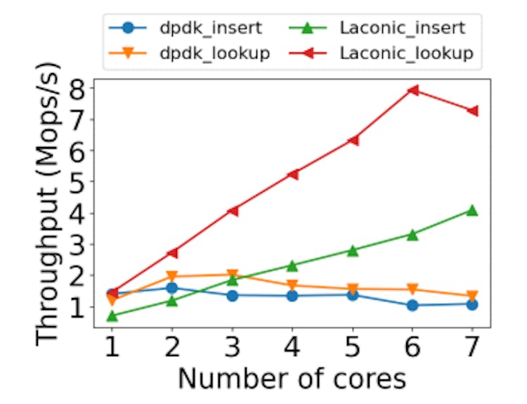 Figure 11: Performance of Concurrent Hashtable