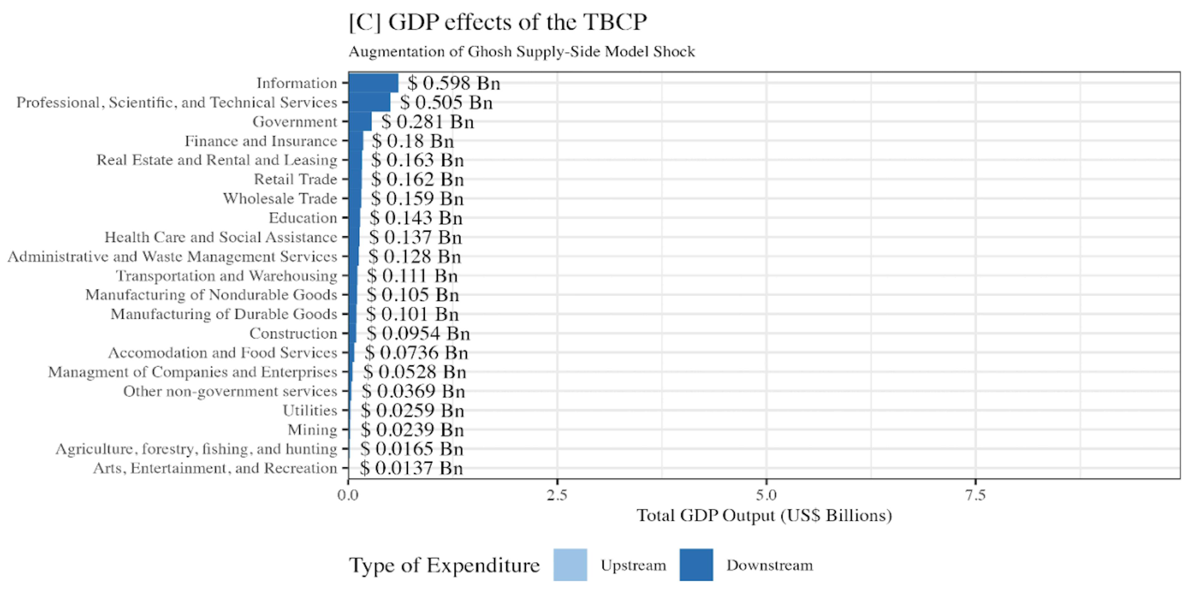 Figure 3: Sectoral GDP impacts of the Bipartisan Infrastructure Law, separated by program