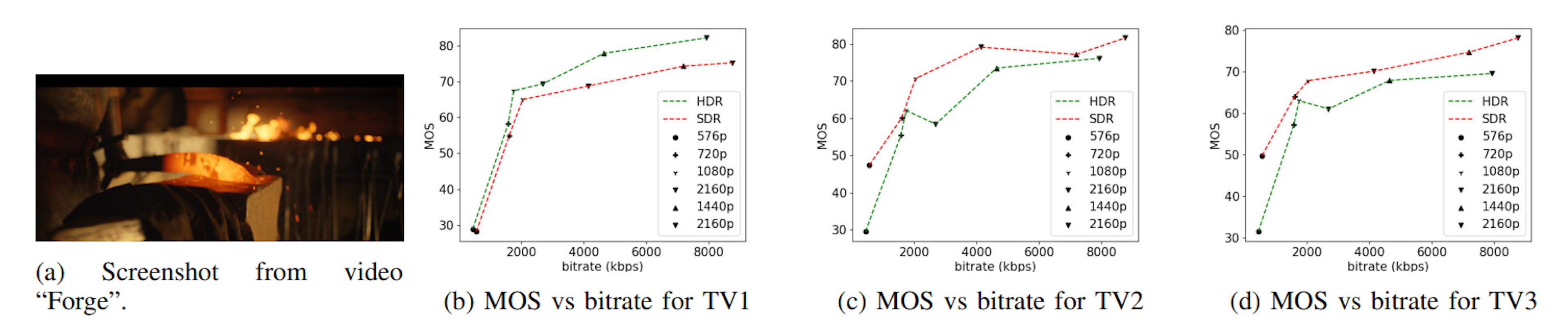 Fig. 2: MOS vs bitrate plots for the three tested televisions on the “Forge” video.