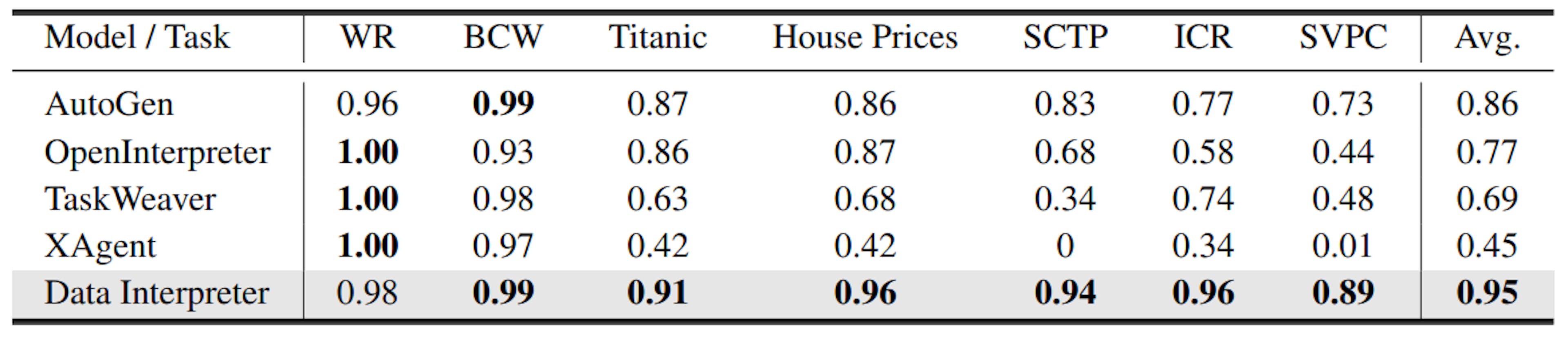 Table 1: Performance comparisons on ML-Benchmark. “WR”, “BCW”, “ICR”, “SCTP”, and “SVPC” represent “Wine recognition”, “Breast cancer wisconsin”, “ICR - Identifying age-related conditions”, “Santander customer transaction prediction”, and “Santander value prediction challenge”, respectively.