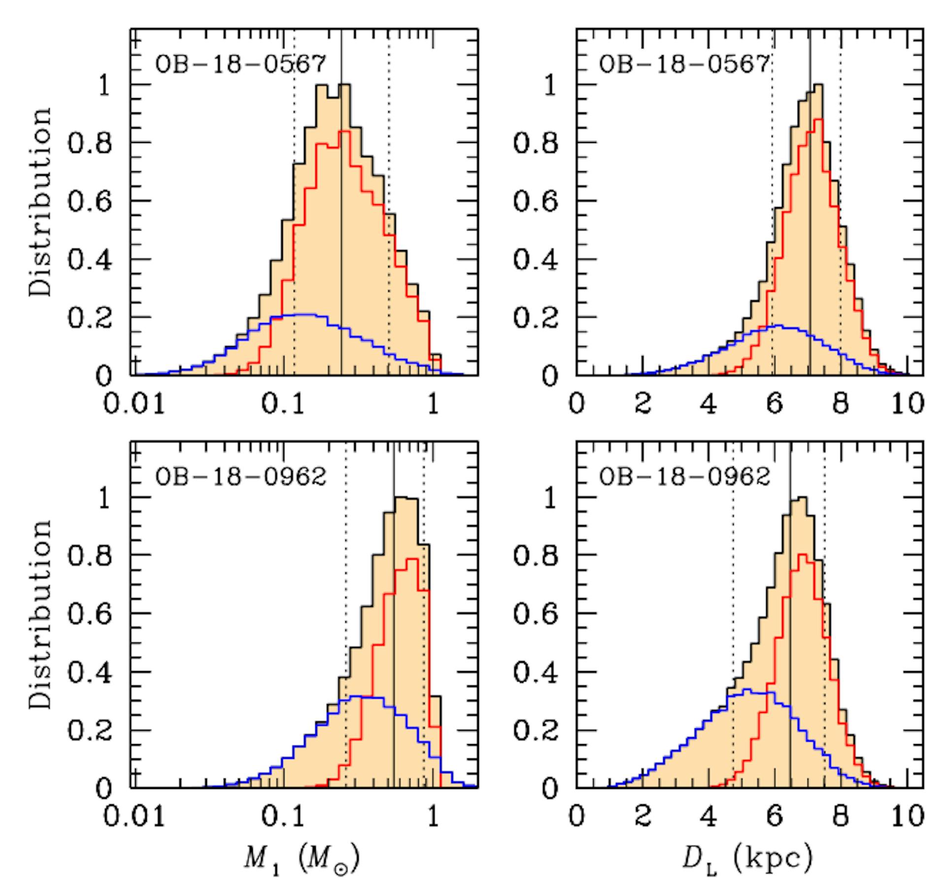 Fig. 7.— Distributions postérieures de M1 (panneaux de gauche) et DL (panneaux de droite) pour les événements individuels. Dans chaque panneau, les distributions rouge et bleue représentent respectivement les contributions des populations de lentilles renflées et discales. La distribution noire est la contribution totale des deux populations de lentilles. La valeur médiane et son intervalle de confiance à 68 % sont représentés respectivement par la ligne verticale pleine et deux lignes pointillées.