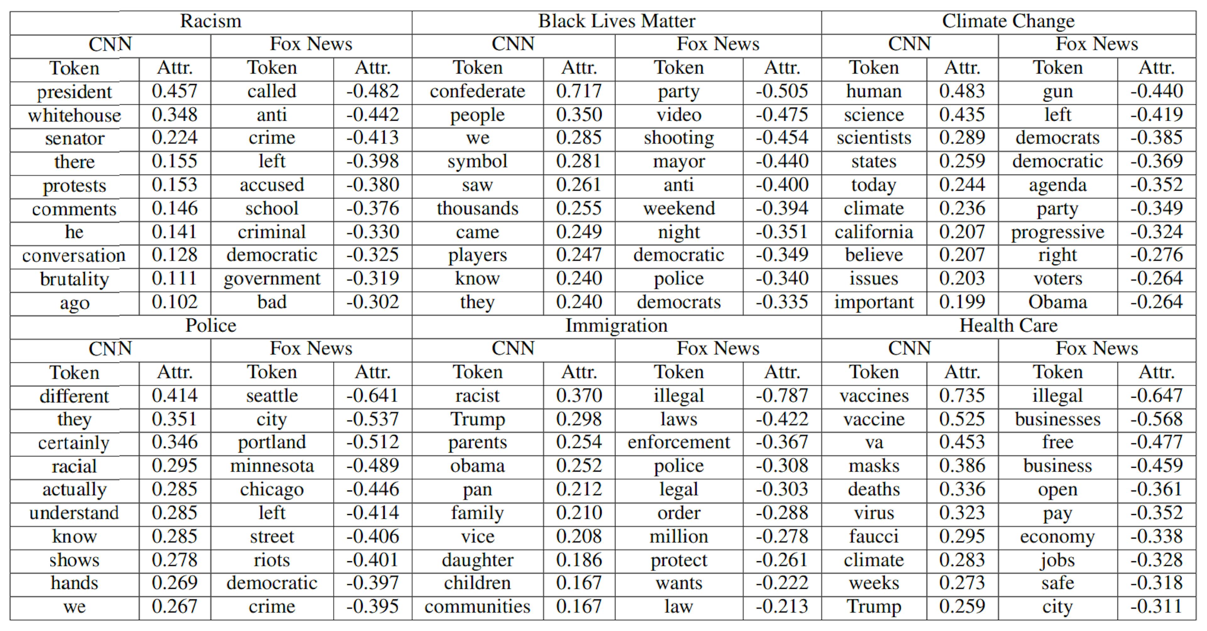 Table 4: Top 10 tokens with the highest (attributed to CNN) and lowest (attributed to Fox News) attribution scores as a proxy for understanding words that linguistically characterize the 2020 semantic polarity between Fox News and CNN across six topics.