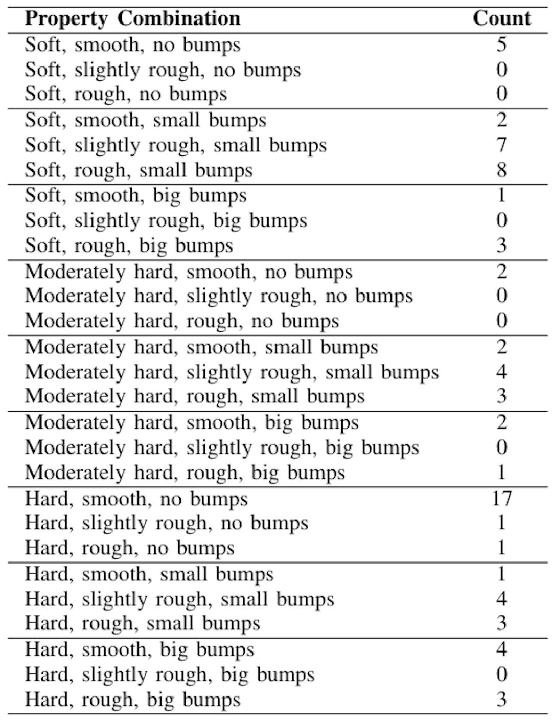 TABLE A8. PHYSICLEAR Property Combination Count. We list all property combinations and the count for each combination.
