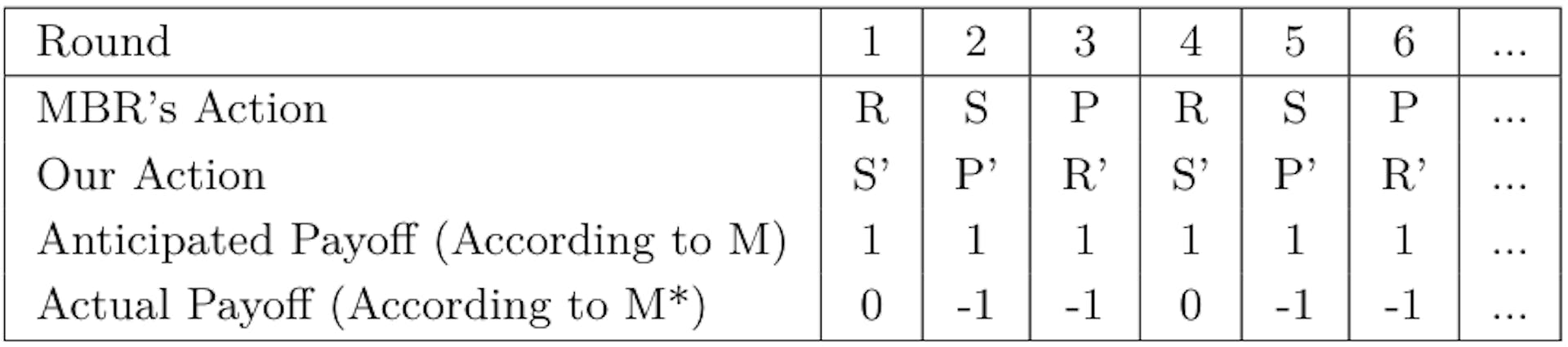 Table 1 Our Payoffs Playing Best Responses According to M