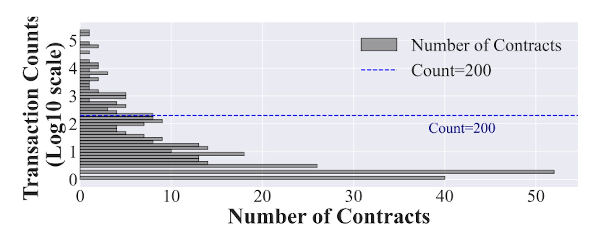Figure 5: Distribution of the number of transactions involved in vulnerable contracts.
