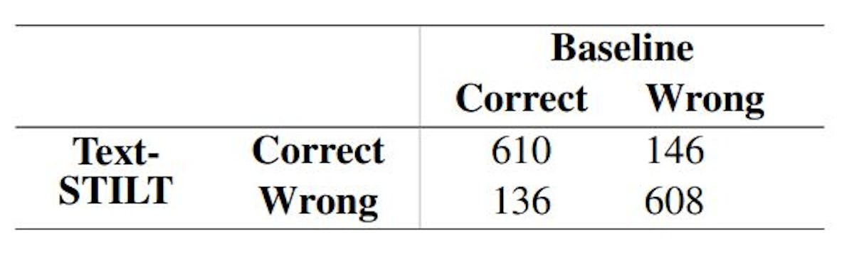 Table 8: Contingency Table between similarly performing Text-STILT (trained with 60% memes) and Baseline (trained with 100% memes).