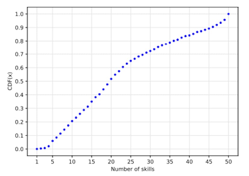 Şekil 1: Veri örneğimizdeki kullanıcı profili başına beceri sayısının CDF'si.