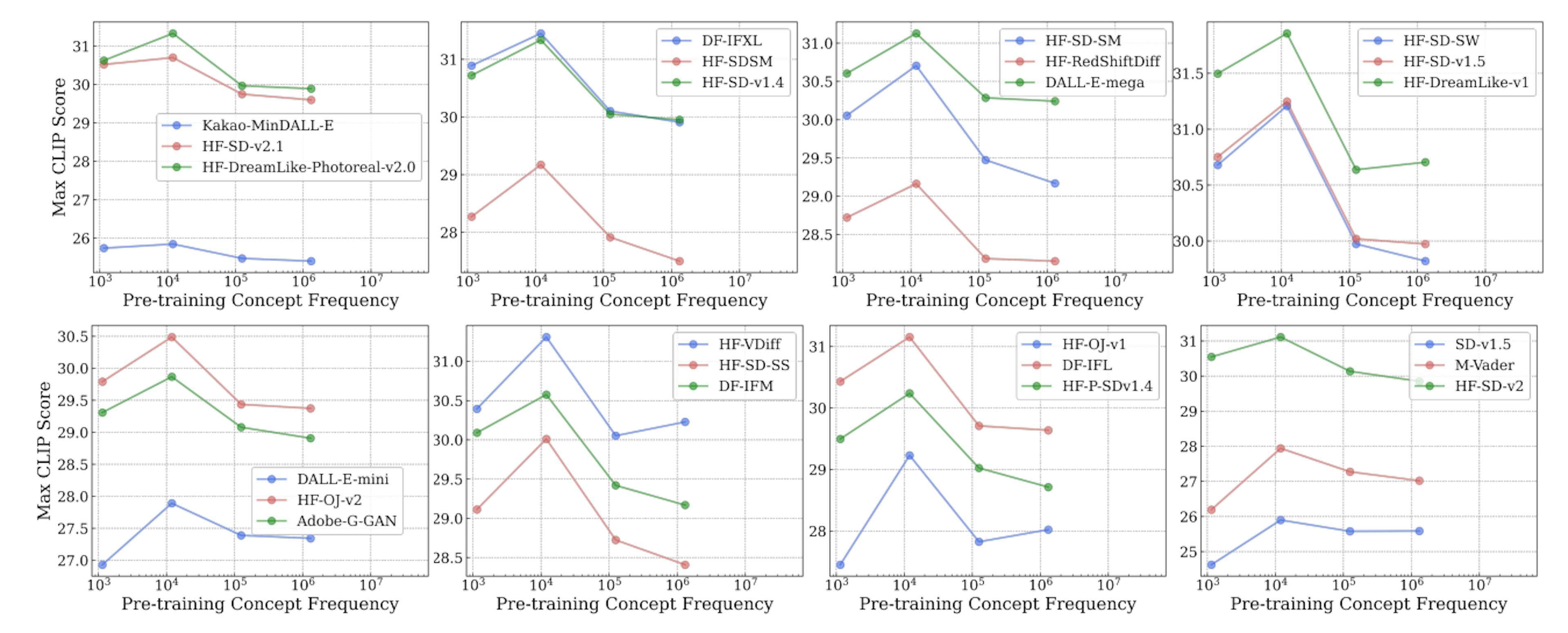 Figure 15: Log-linear relationships between concept frequency and T2I Max CLIP scores. Across all tested models pretrained on the LAION-Aesthetics dataset, we observe a consistent linear relationship between T2I zero-shot performance on a concept and the log-scaled concept pretraining frequency.