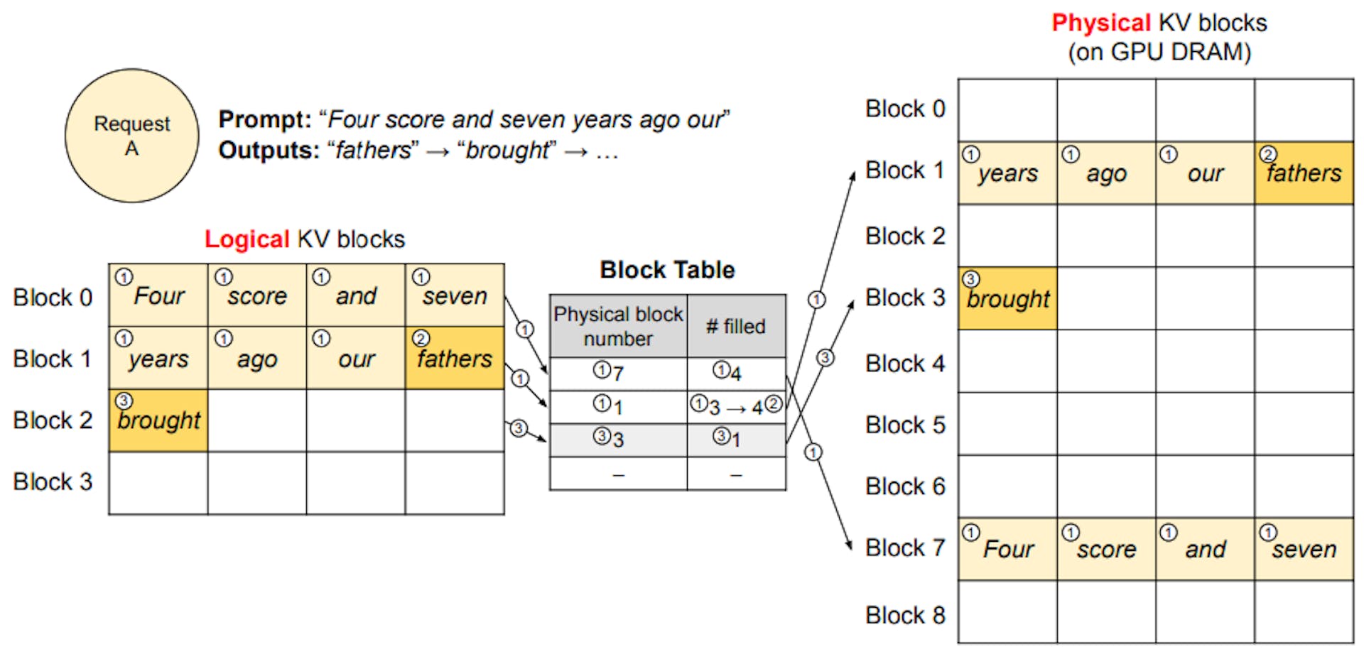 Figure 6. Block table translation in vLLM.