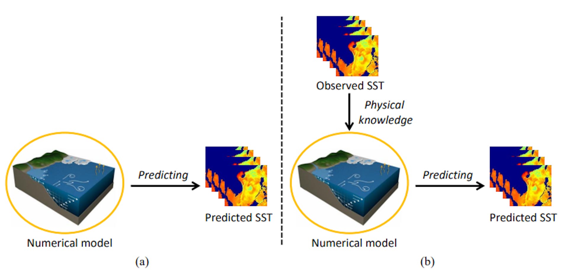 图 1. 数值模型与所提海面温度 (SST) 预测方法的概念比较。(a) 数值模型。(b) 所提出的 SST 预测方法。生成对抗网络用于将历史观测数据的物理知识转移到数值模型，从而提高了 SST 预测性能。