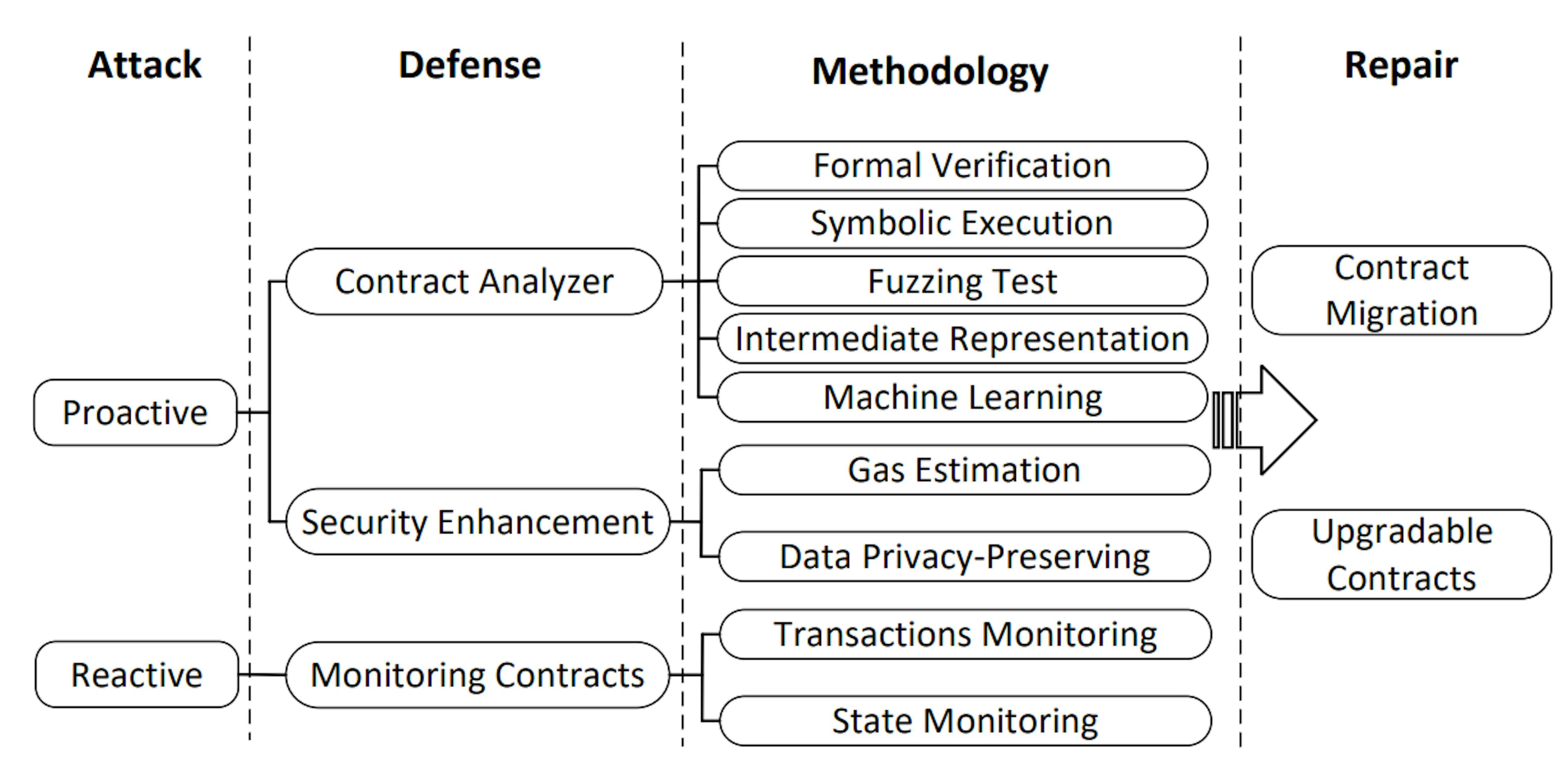 Fig. 6. Research ideas for the defense of smart contracts