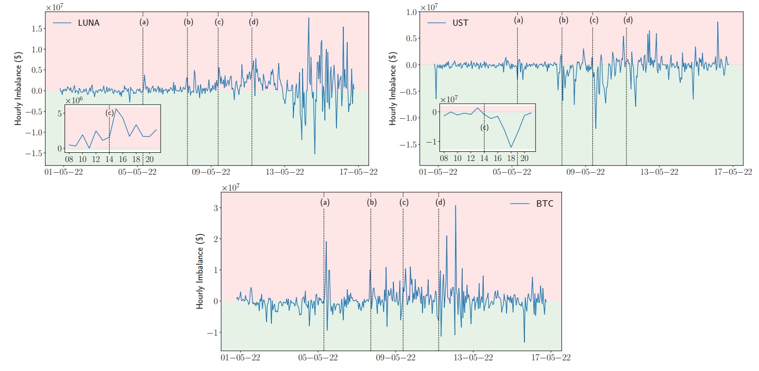 Figure. 8: Hourly imbalance for LUNA, UST and BTC. Positive values (red color area) and negative values (green color area) denote selling and buying pressure, respectively. Binance exchange.