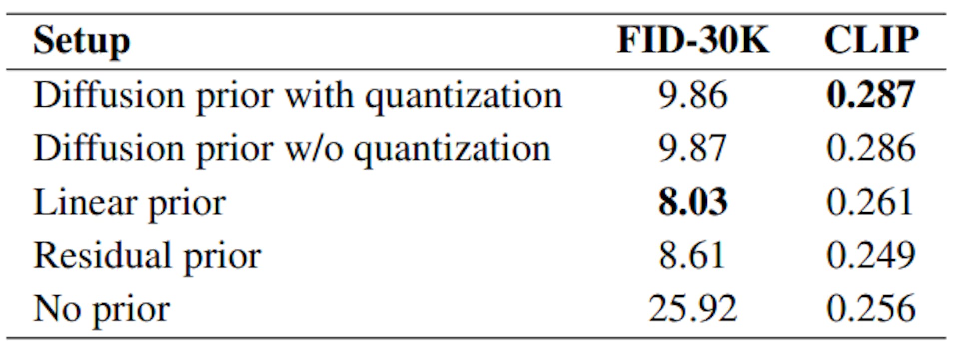 Table 3: Ablation study: FID on COCO-30K validation set on 256 × 256 resolution.