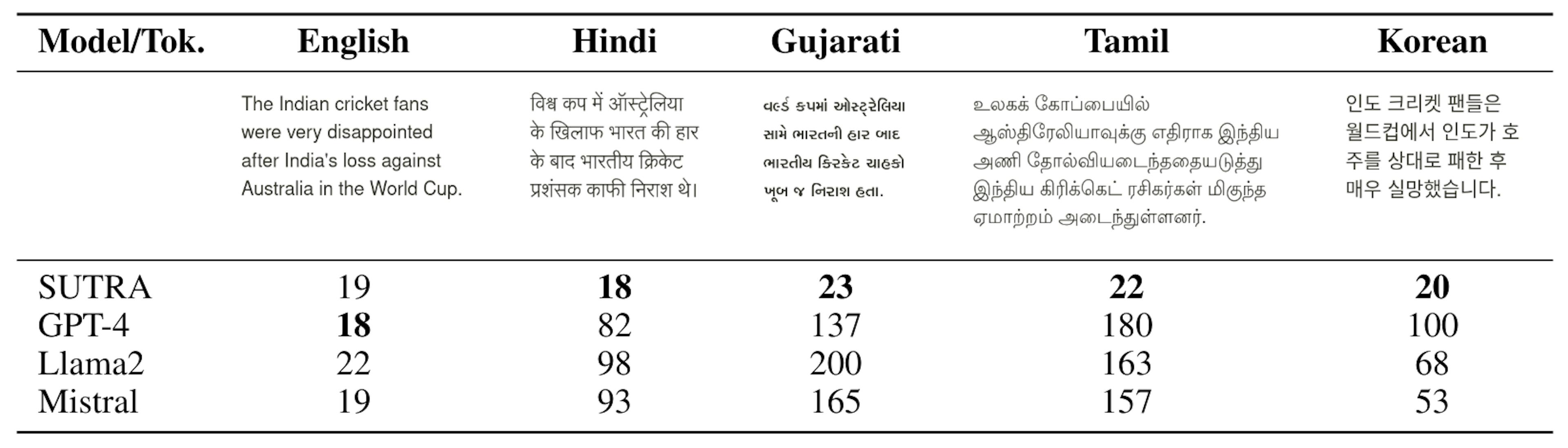 Table 4: Number of tokens per language for models (Note: Lower is better). SUTRA Models use these multilingual tokenizers to get quality, performance, and efficiency.
