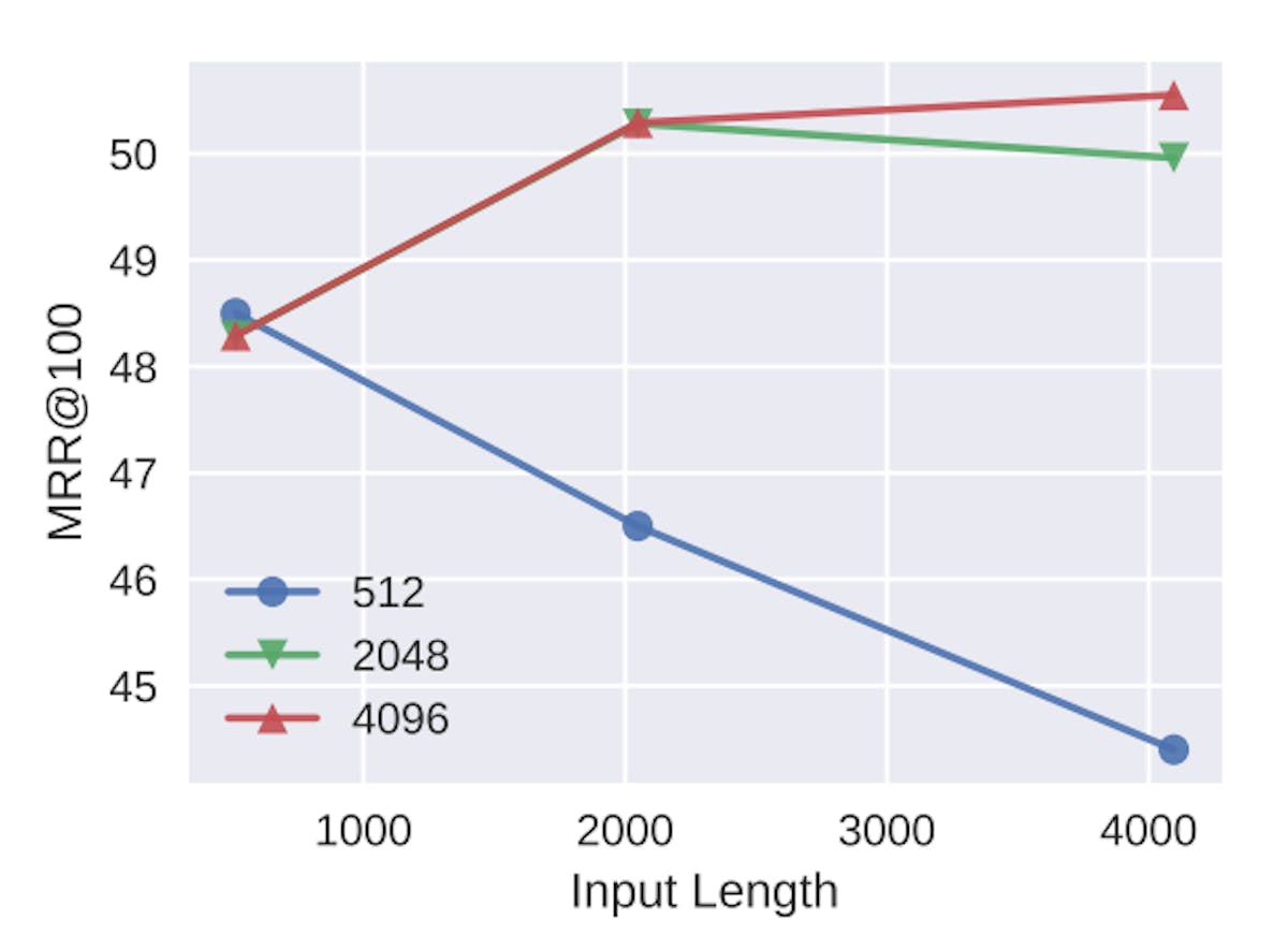 Figure 2: Comparison of document ranking MRR@100 scores for RankLLaMA trained with different maximuminput lengths and evaluated using different maximum input lengths. Each line represents a model trained with a specific maximum length, while points along the line indicate the effectiveness when varying the input length during inference (reranking).