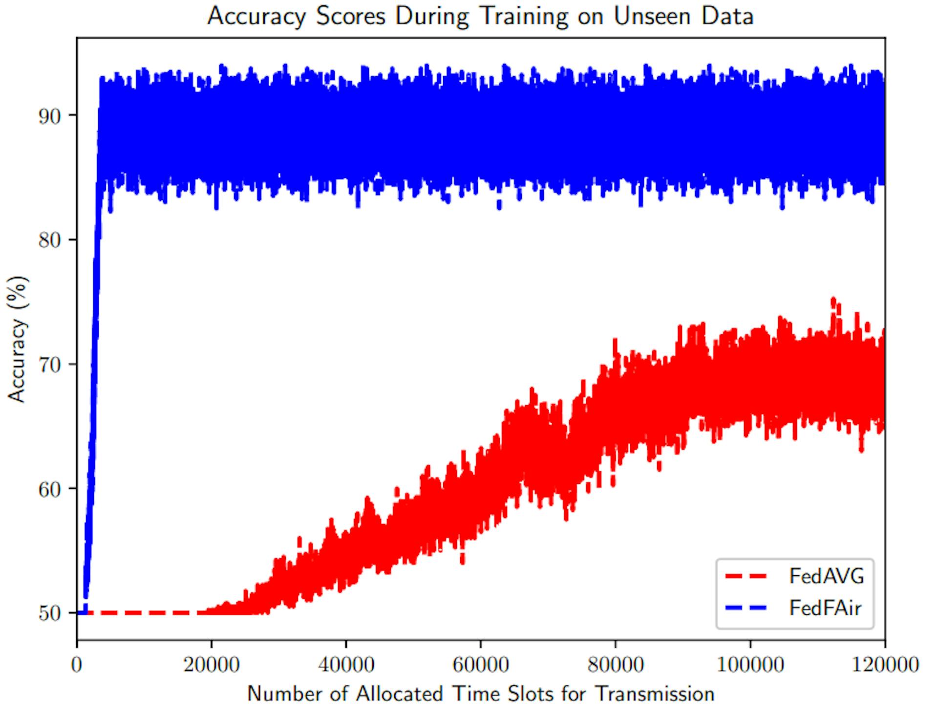 Fig. 1. Comparison of the performances FedFAir and FedAVG algorithms on unseen data during training in terms of their accuracy.