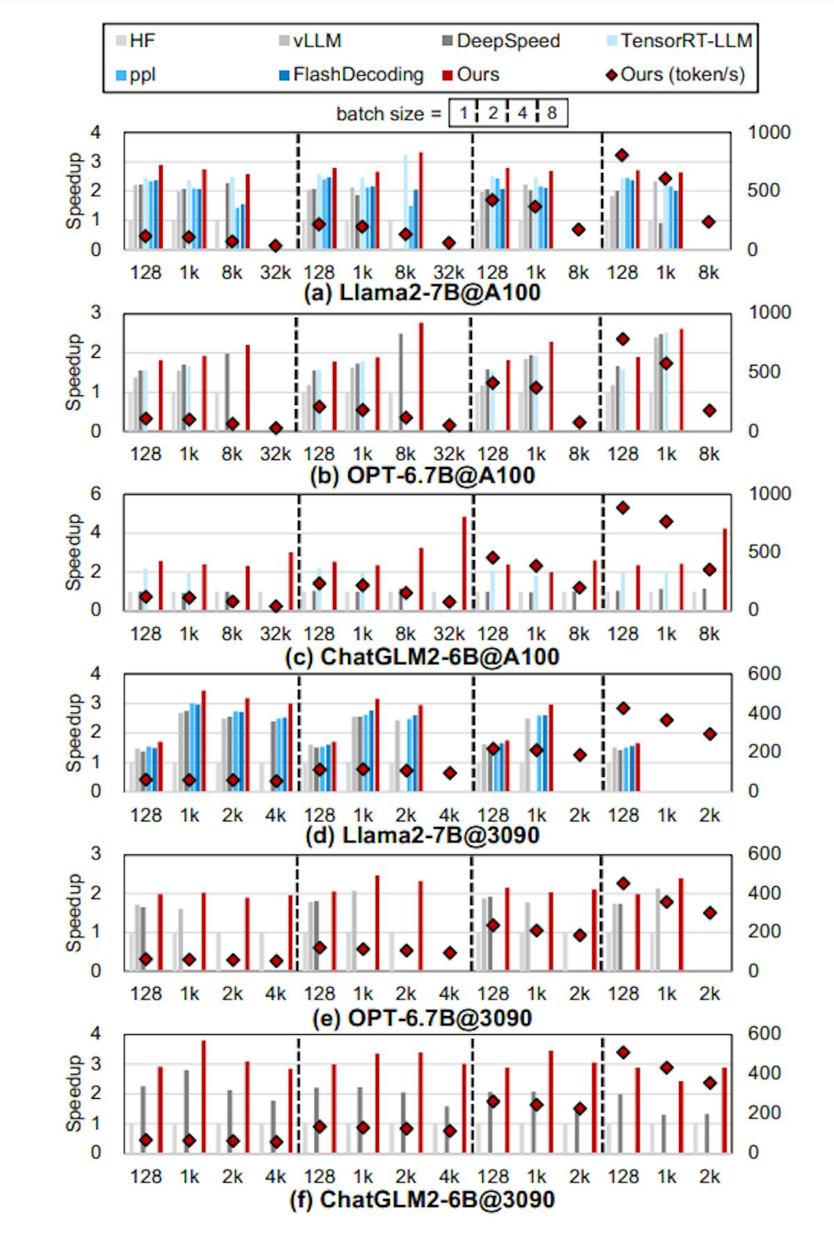 Figure 10: Speedup of the decode phase on NVIDIA GPUs. Blank bars represent the model cannot be executed (e.g.,OpenPPL does not support OPT-6.7B/ChatGLM2-6B, TensorRT-LLM fails to compile the model with > 8K input