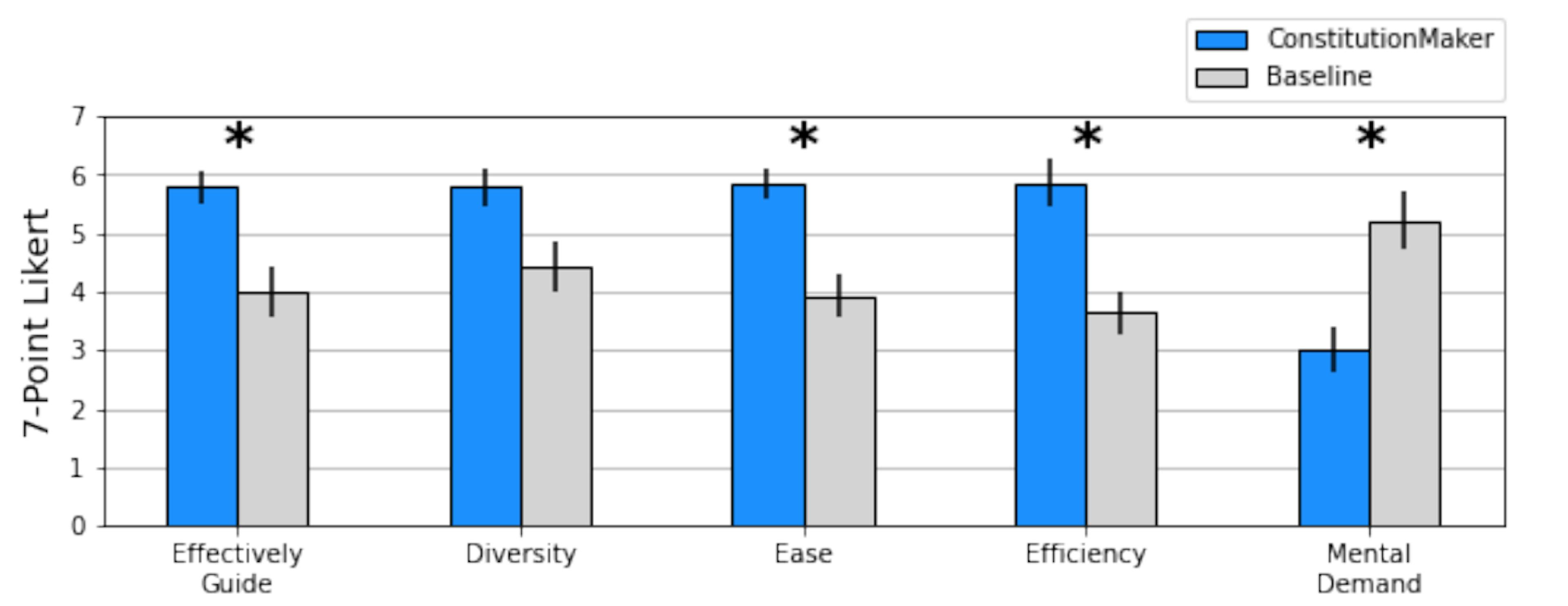 Figure 4: Questionnaire results comparing the two conditions. Bars are standard error and an asterisk indicates a statisticallysignificant difference (after full Bonferroni correction). See Table 1 for the corresponding question for each of these measures.