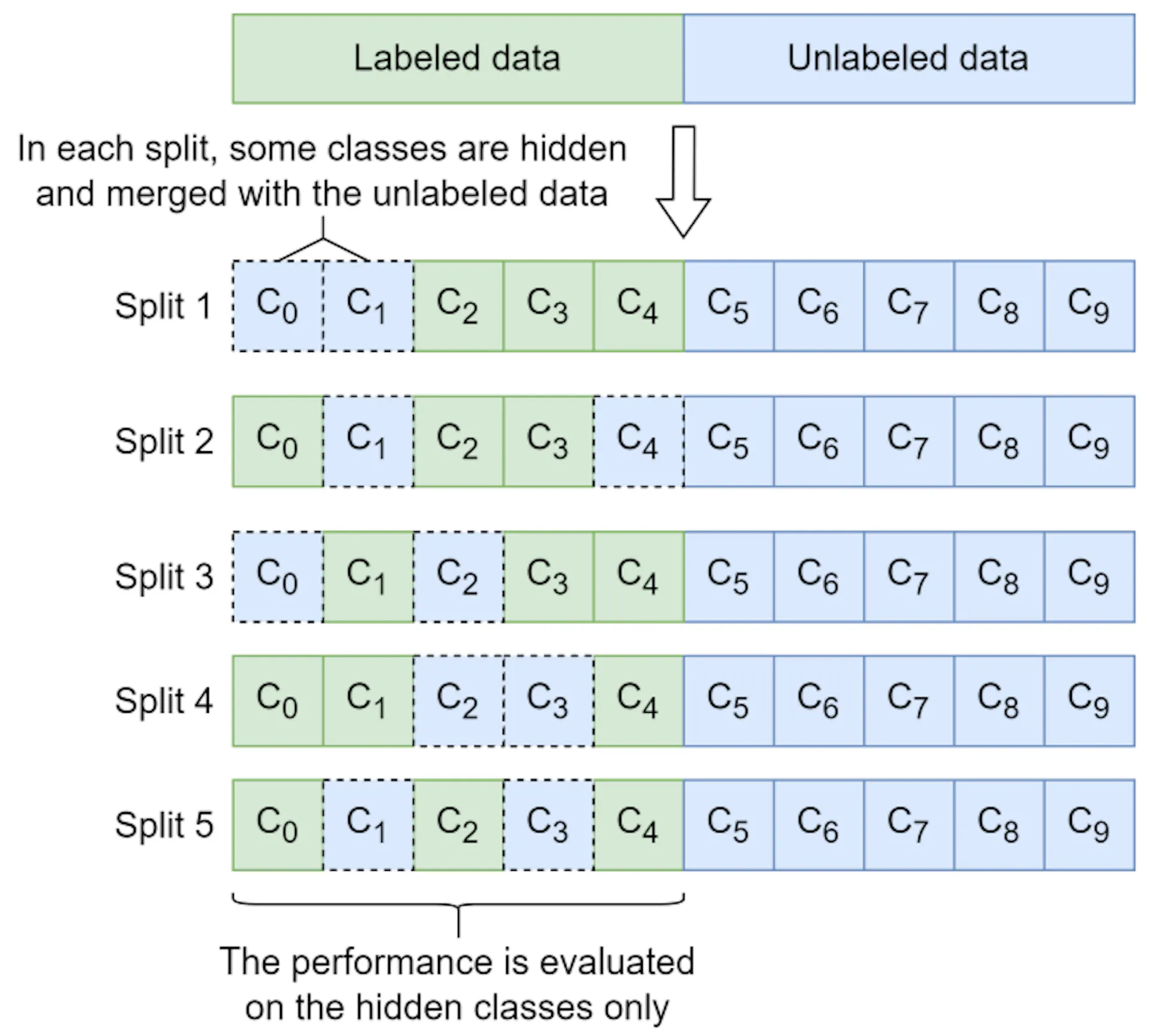 Fig. 4: The k-fold cross-validation approach for hyperparameter optimisation of NCD methods.