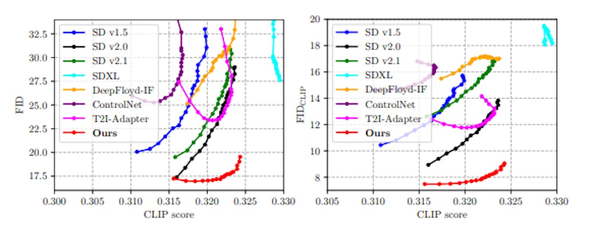 Figure 3: Evaluation Curves on COCO-Val Human. We show FID-CLIP (left) and FIDCLIP-CLIP (right) curves with CFG scale ranging from 4.0 to 20.0 for all methods.