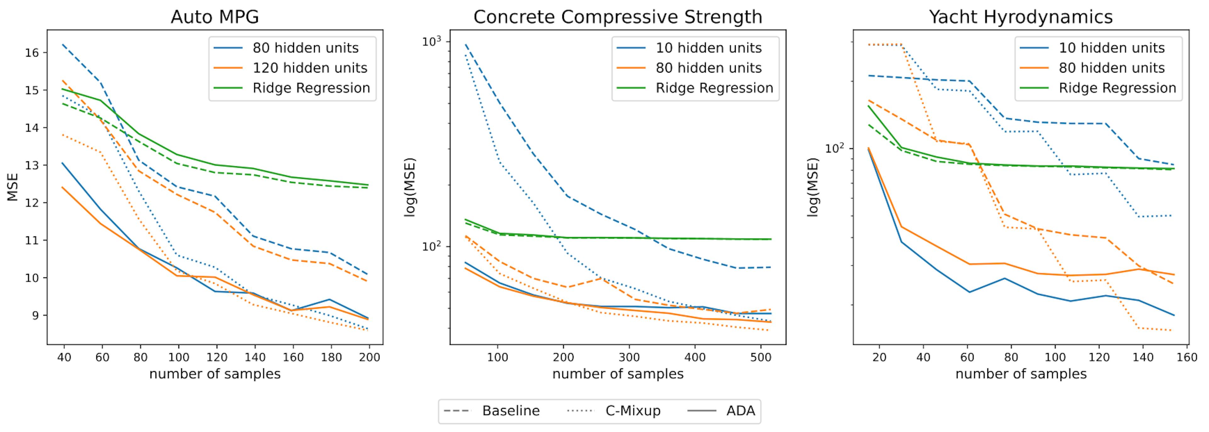 Figure 13: MSE for housing datasets averaged over 9 different train-validation-test splits.