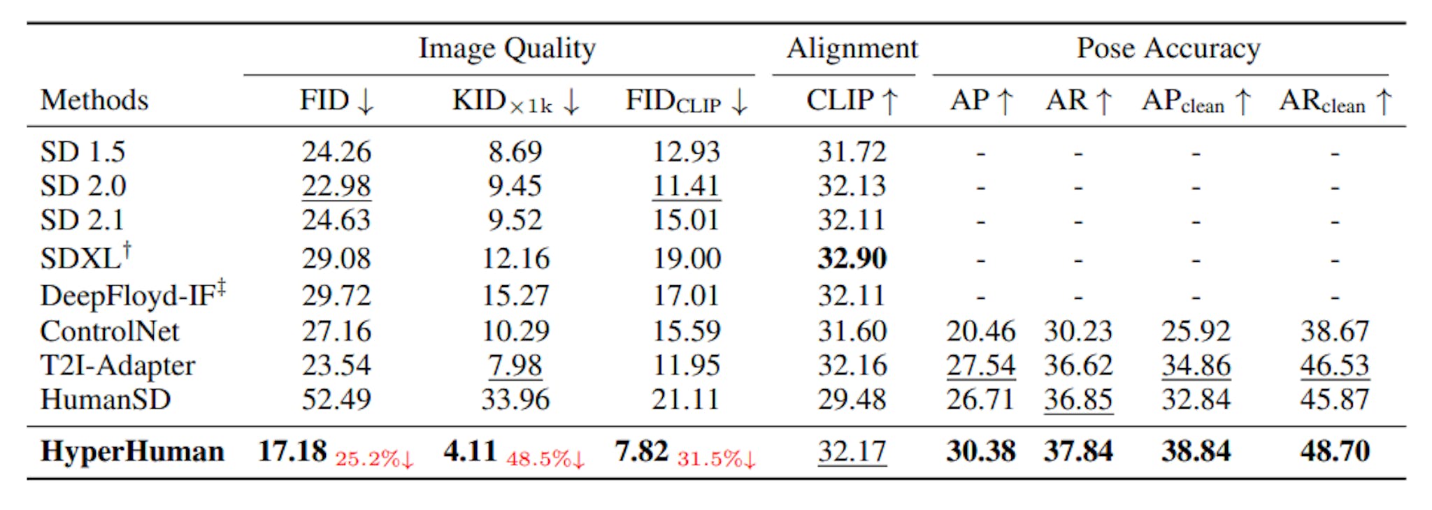 Table 1: Zero-Shot Evaluation on MS-COCO 2014 Validation Human. We compare our model with recent SOTA general T2I models (Rombach et al., 2022; Podell et al., 2023; DeepFloyd, 2023) and controllable methods (Zhang & Agrawala, 2023; Mou et al., 2023; Ju et al., 2023b). Note that †SDXL generates artistic style in 512, and ‡IF only creates fixed-size images, we first generate 1024 × 1024 results, then resize back to 512 × 512 for these two methods. We bold the best and underline the second results for clarity. Our improvements over the second method are shown in red.