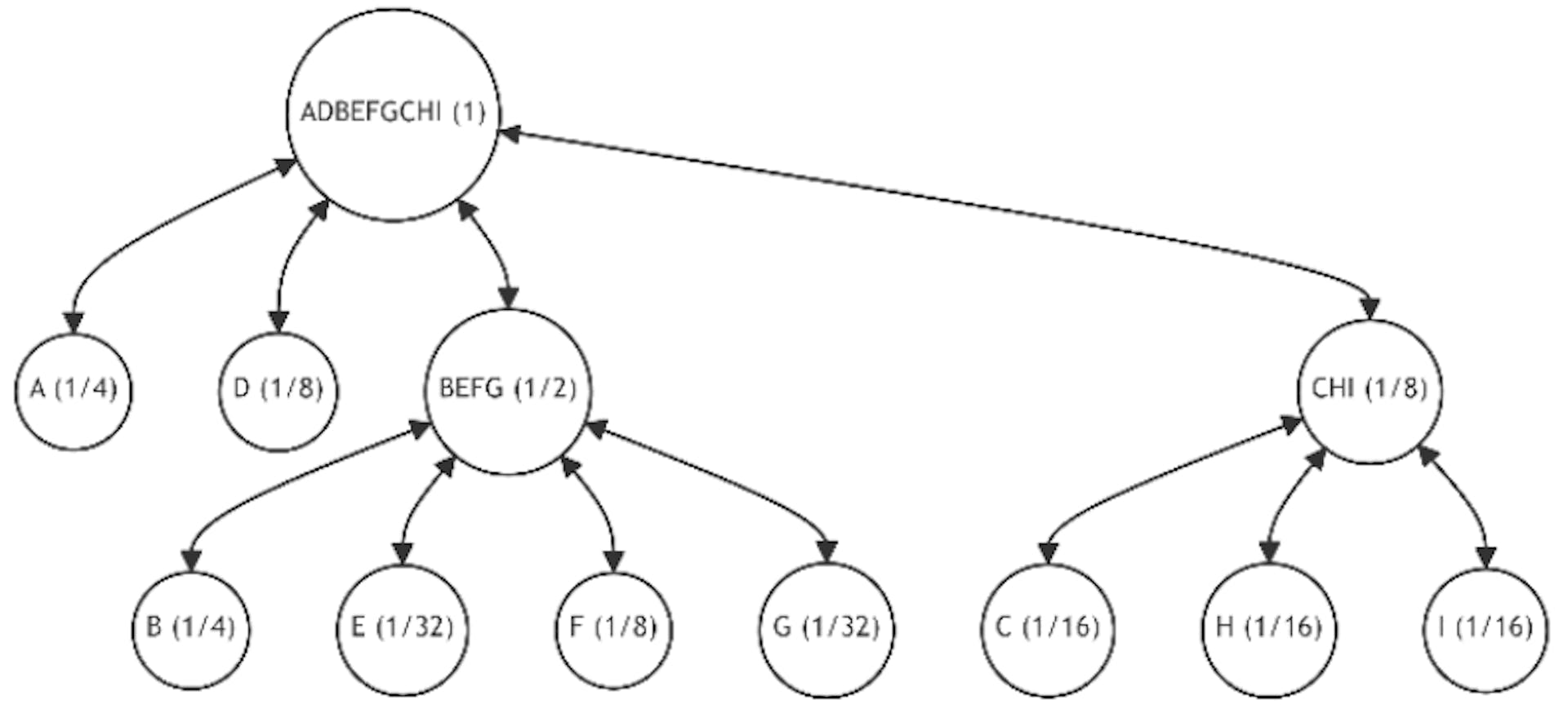 Figure 27: Tree Restructuring (Iterations 7)