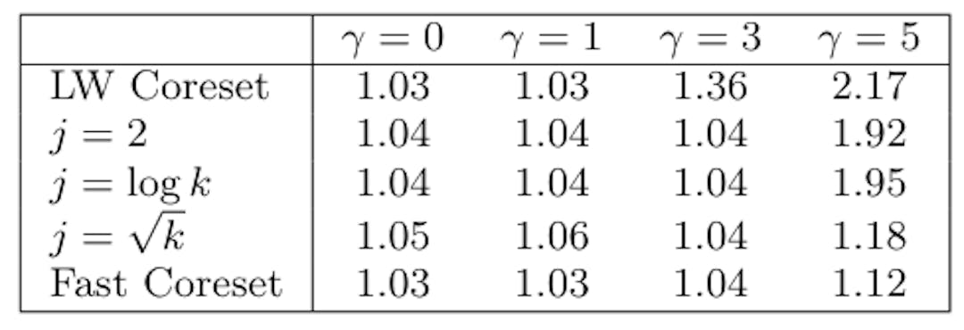 Table 7: The effect of γ in the Gaussian mixture dataset on the coreset distortion. We report the means over 5 random dataset generations. Each generation had 50 000 points in 50 dimensions, with 50 Gaussian clusters and coresets of size 4 000. We set k = 100.