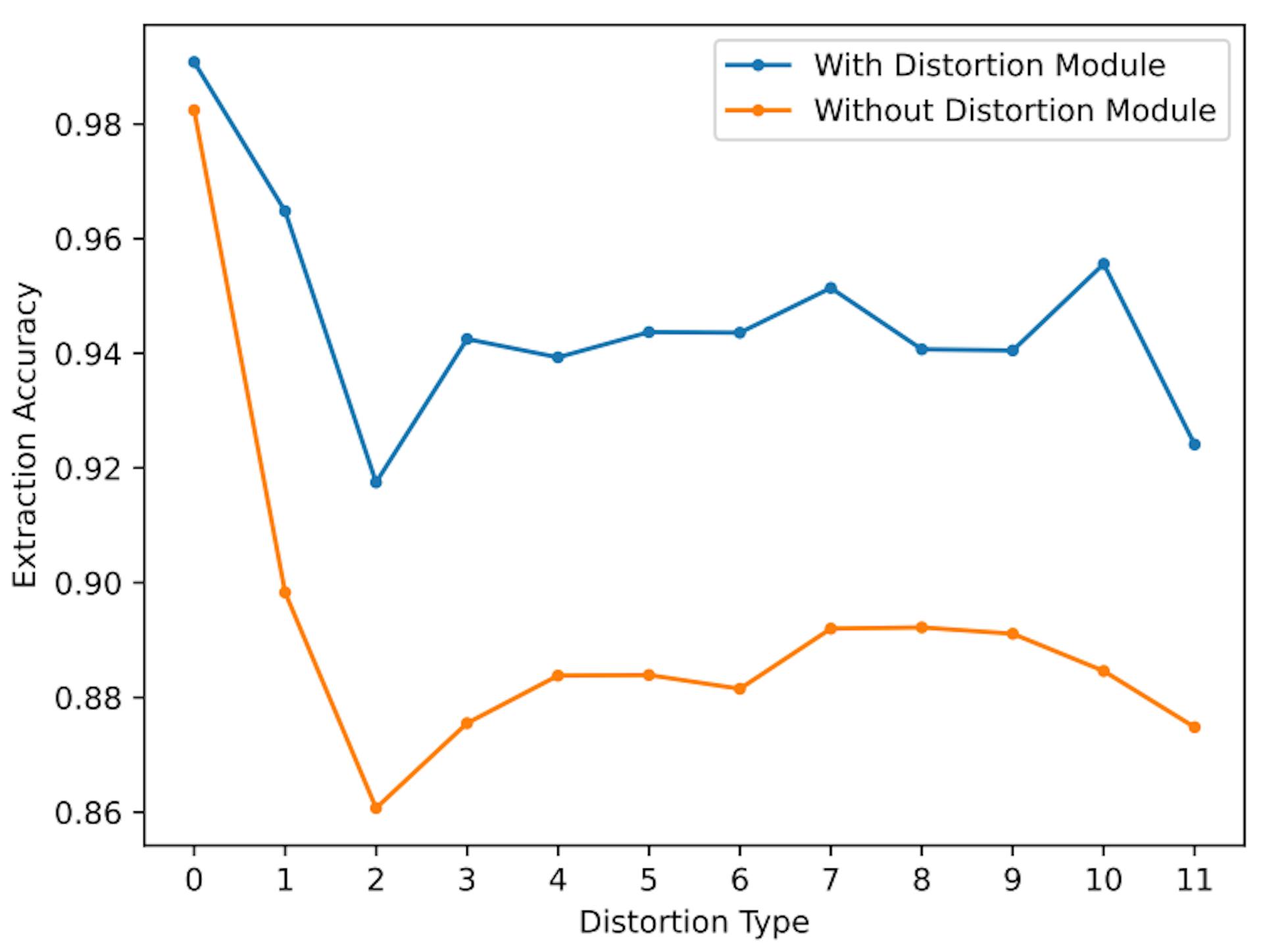 Fig. 5. Ablation Results on Attacking Layer. The horizontal axis represents distortion types, corresponding to the order listed in Table 1.