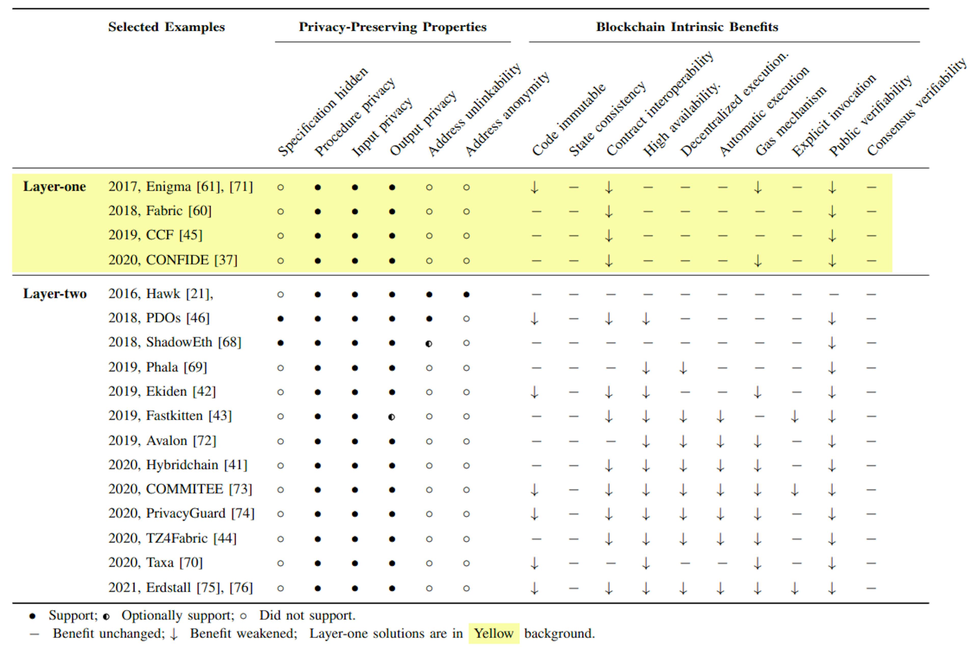 Table III: Desired properties for current TEE-assisted confidential smart contracts