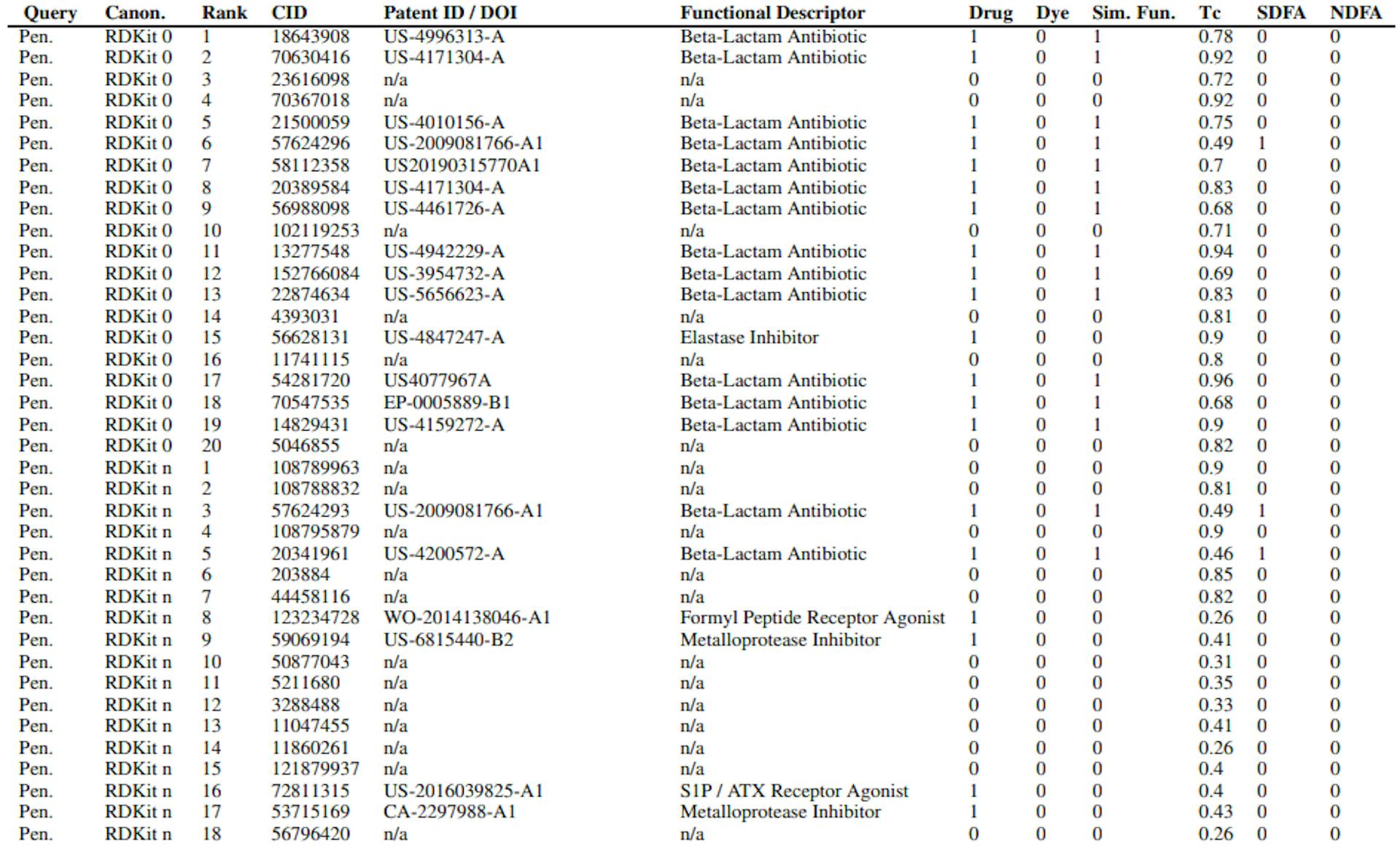 Table S2: CheSS Top Results Information. Includes query, canonicalization, search rank, PubChem CID, Patent ID/DOI, functional descriptor, categorized drug/dye-likeness based on functionality, same functionality categorization, fingerprint Tanimoto coefficient between query & result, categorized Structurally Distinct Functional Analogue (SDFA), categorized Non-Derivative Functional Analogue (NDFA).